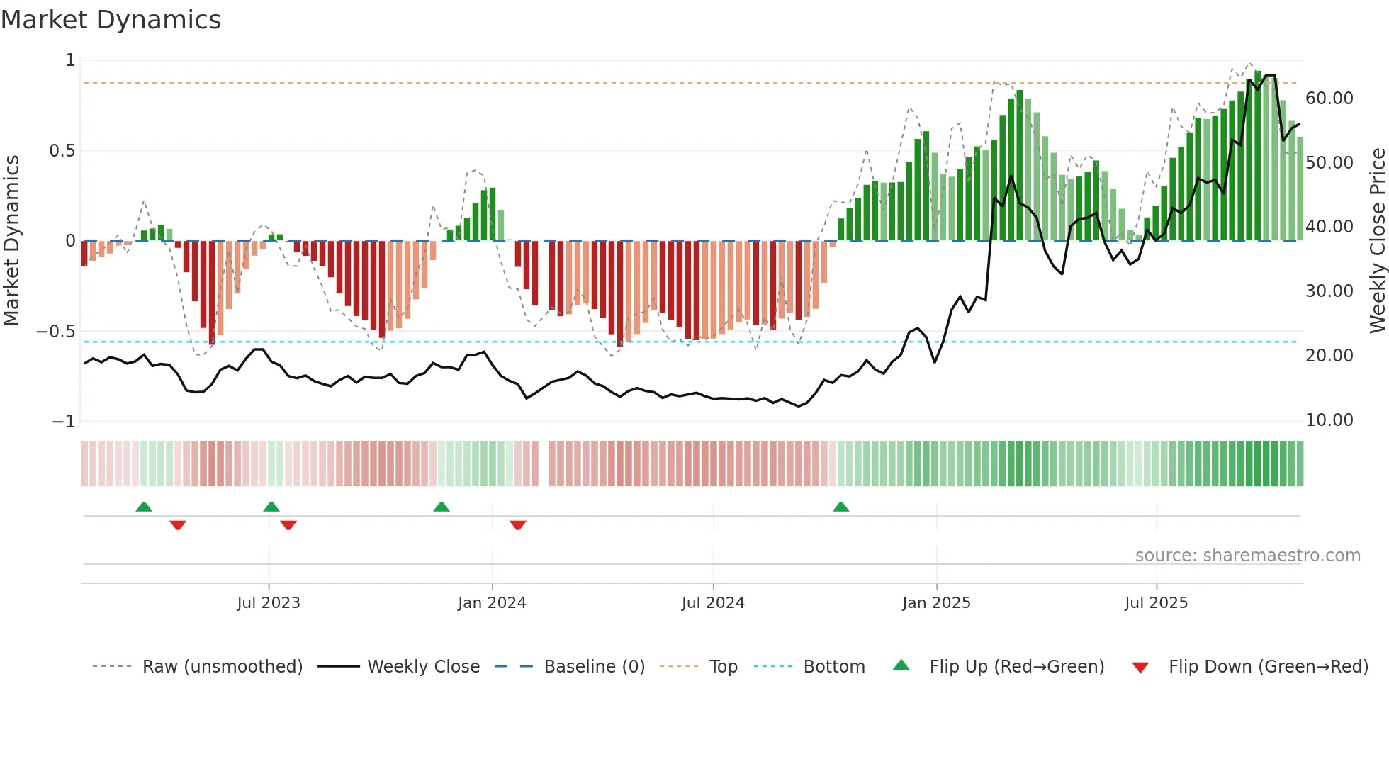 300007 weekly Market Dynamics chart