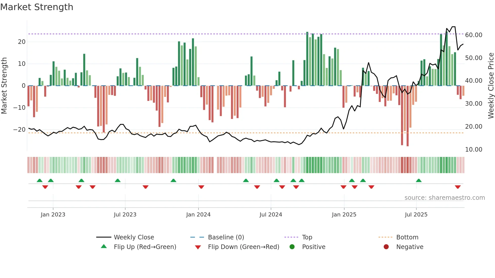 300007 weekly Market Strength chart