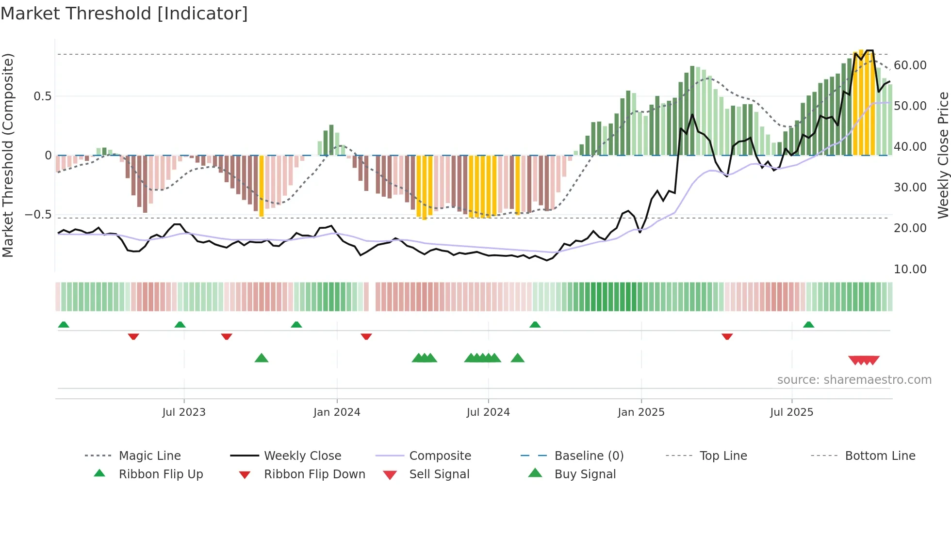 300007 weekly Market Threshold chart