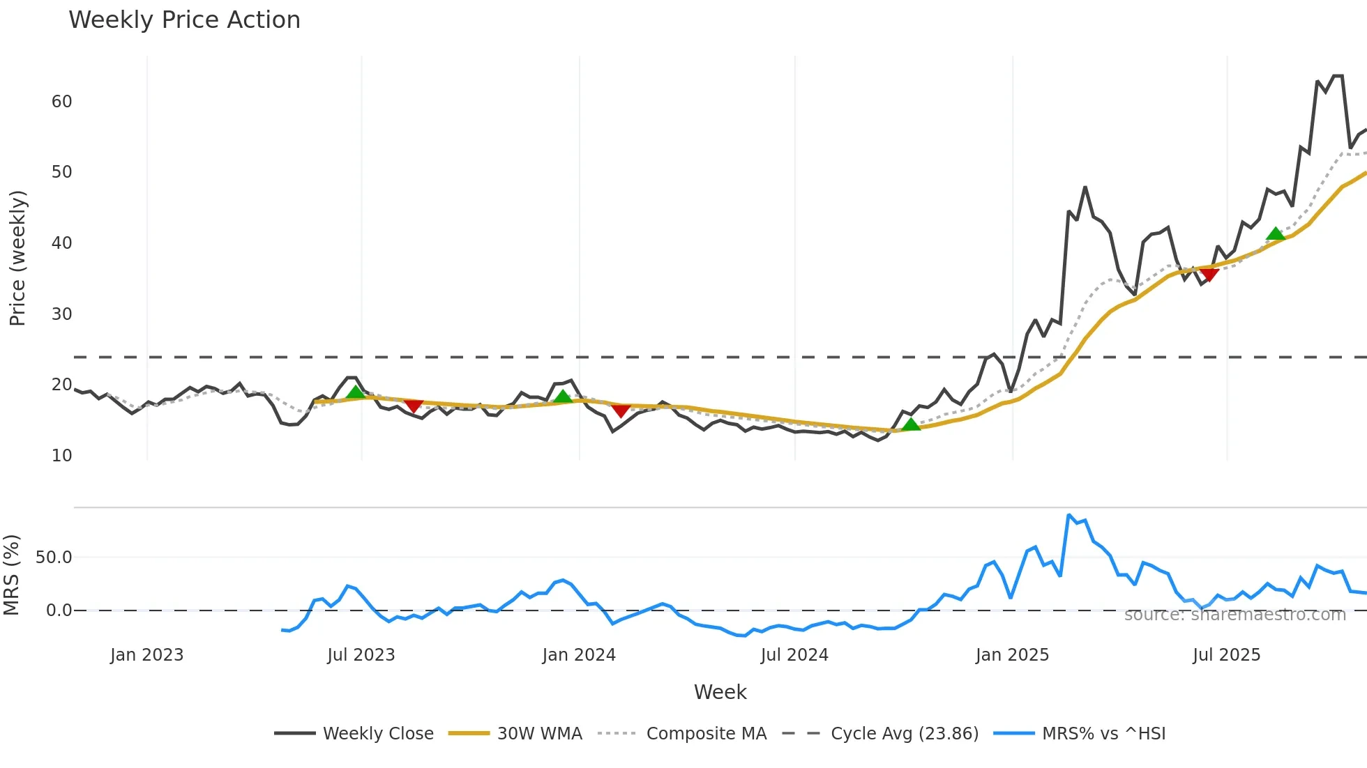 300007 weekly Price Action chart, closing 2025-10-27