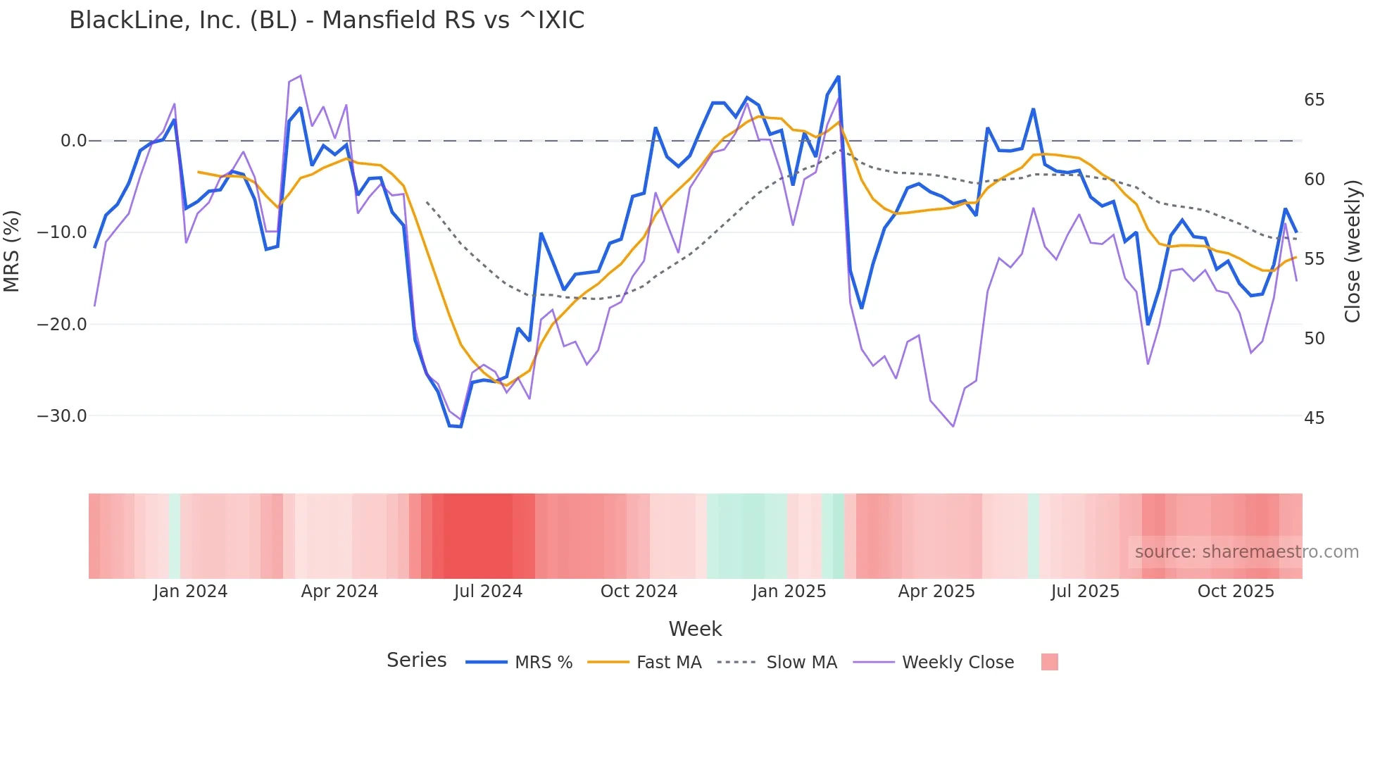 BL Mansfield Relative Strength chart