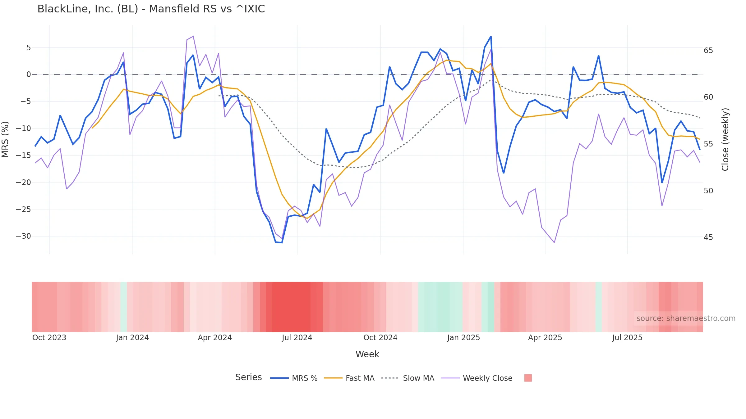 BL Mansfield Relative Strength vs ^IXIC — weekly