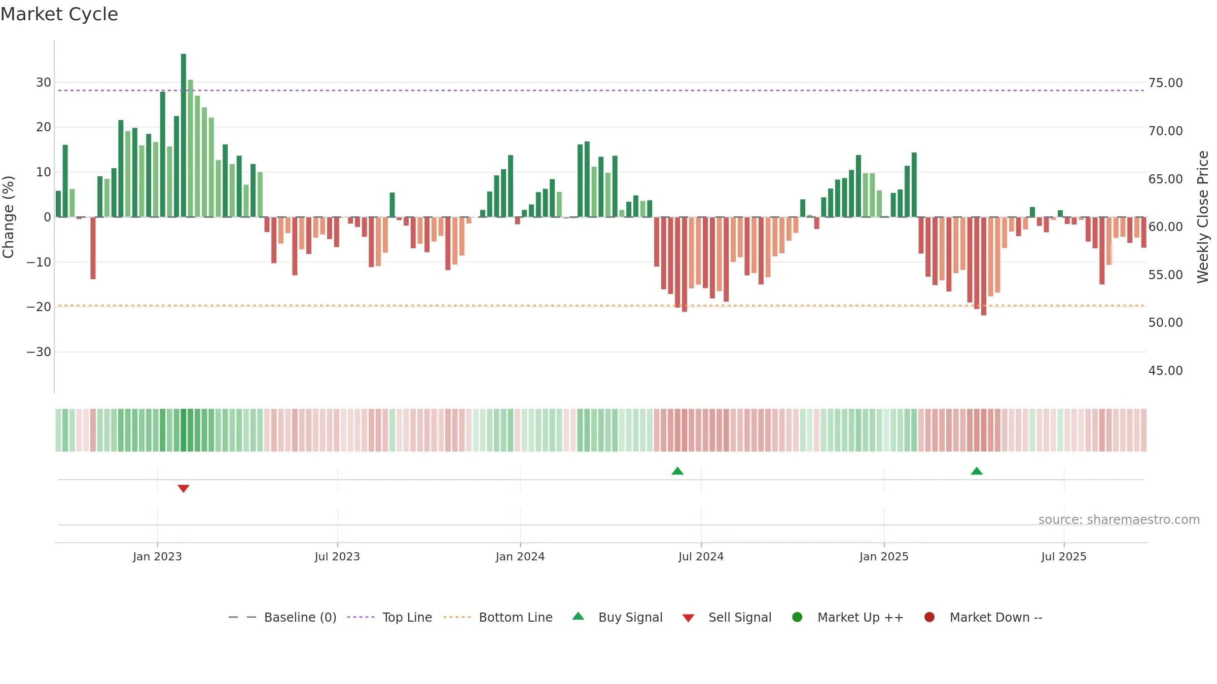 BL weekly Market Cycle chart, closing 2025-09-19.