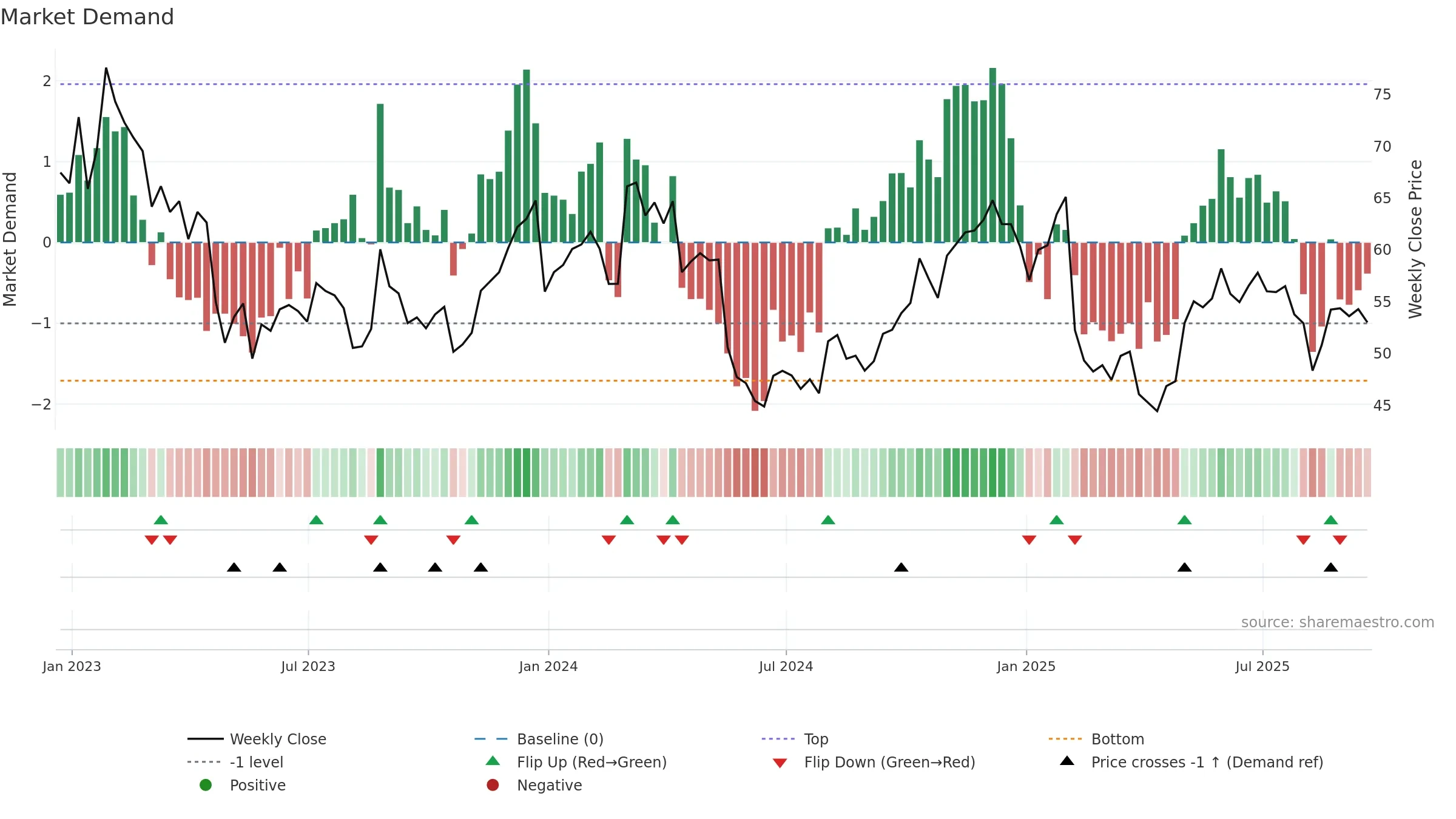 BL weekly Market Demand chart, closing 2025-09-19.