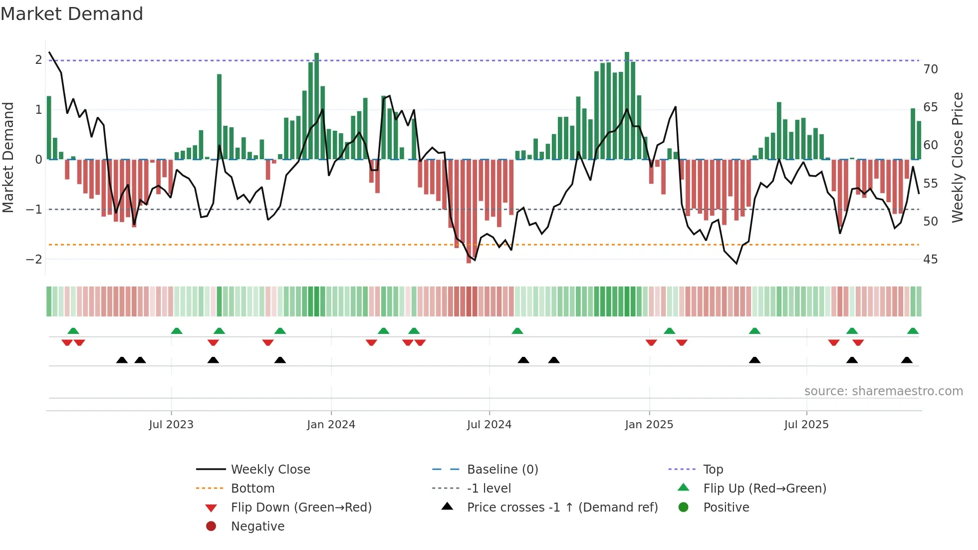 BL weekly Market Demand chart