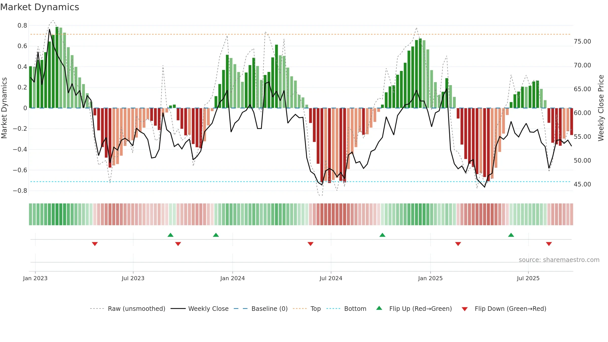 BL weekly Market Dynamics chart, closing 2025-09-19.