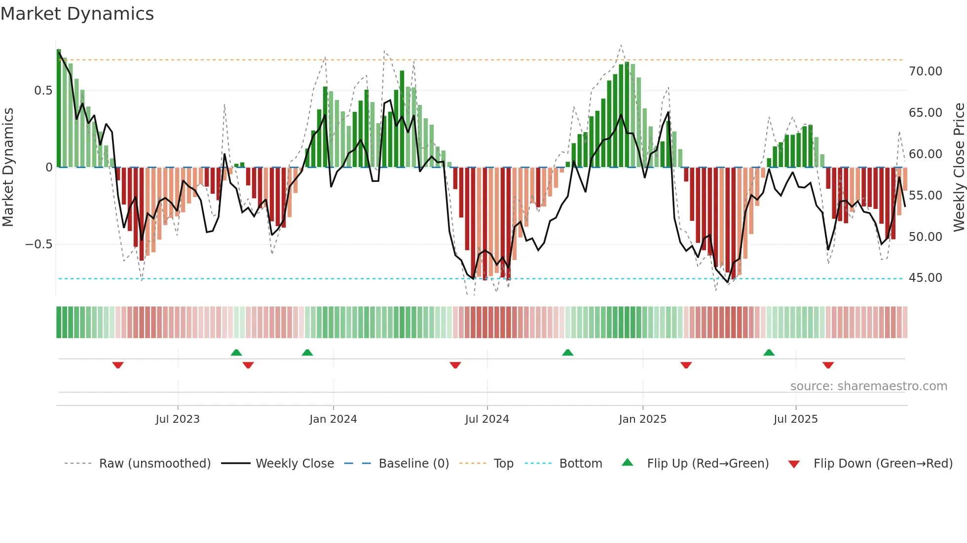 BL weekly Market Dynamics chart