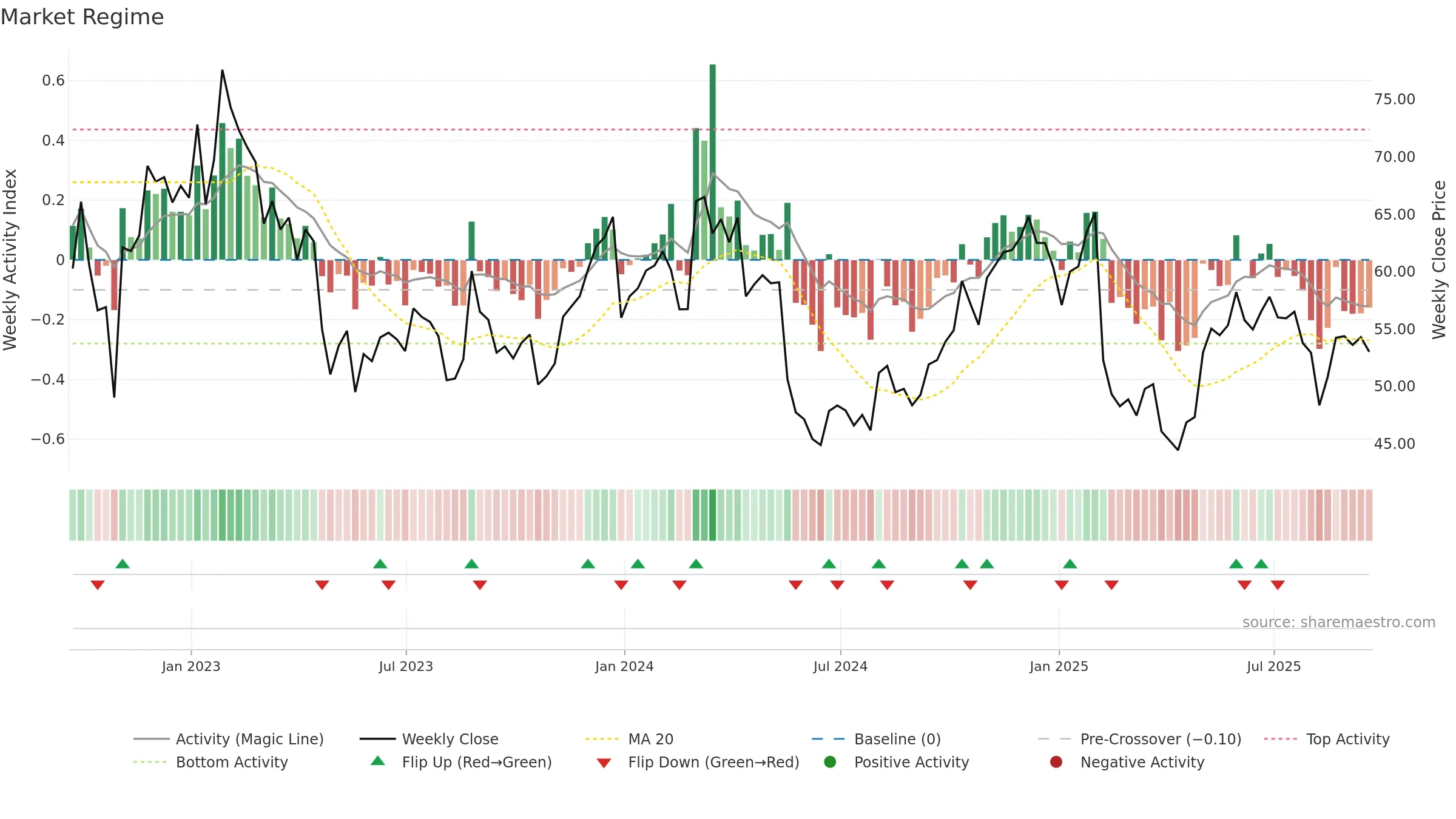 BL weekly Market Snapshot chart, closing 2025-09-19.