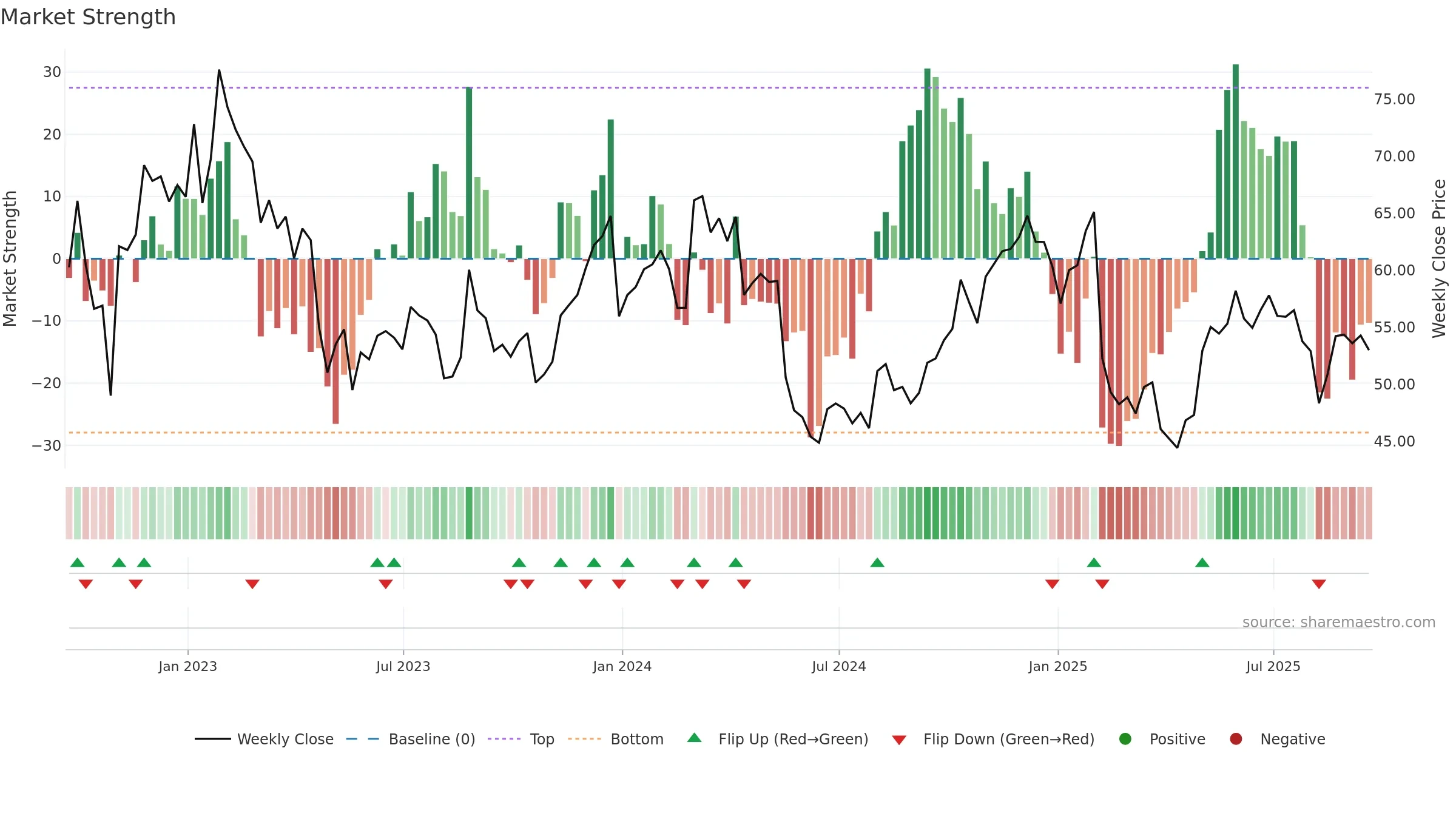 BL weekly Market Strength chart, closing 2025-09-19.