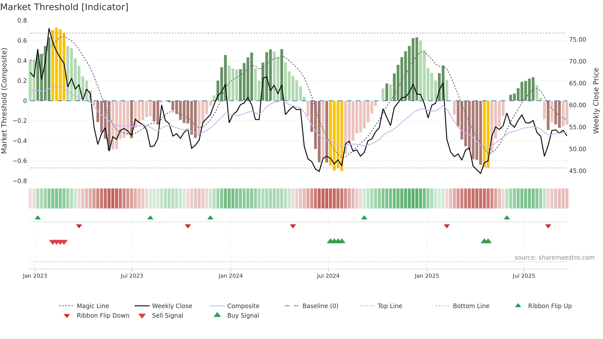 BL weekly Market Threshold chart, closing 2025-09-19.