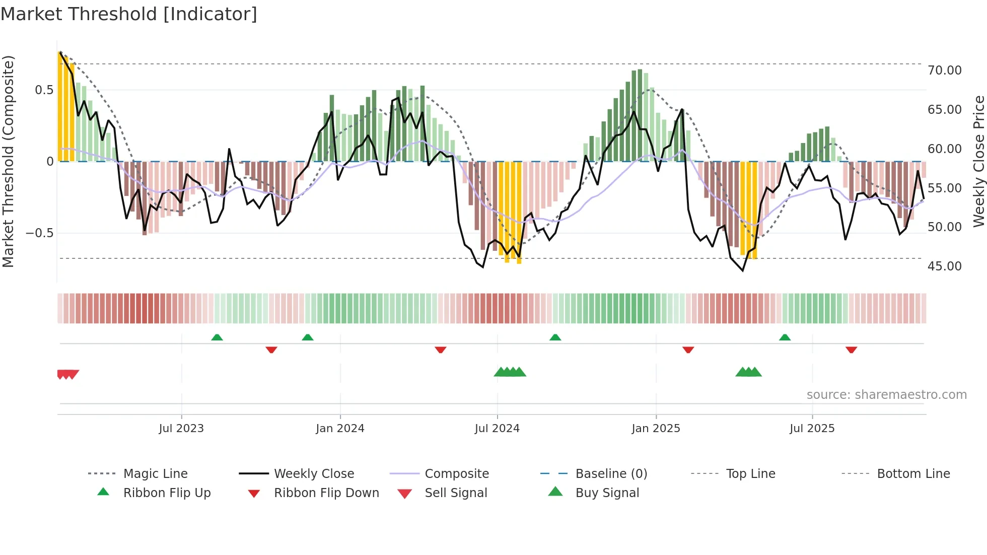 BL weekly Market Threshold chart