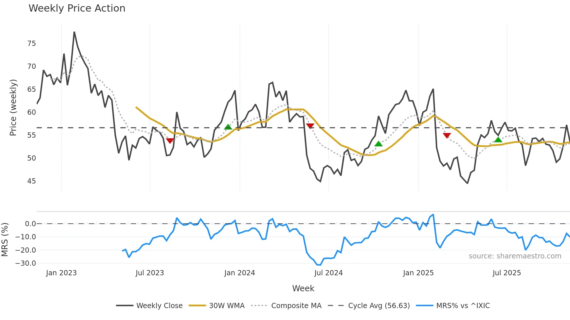 BL weekly Price Action chart, closing 2025-11-07
