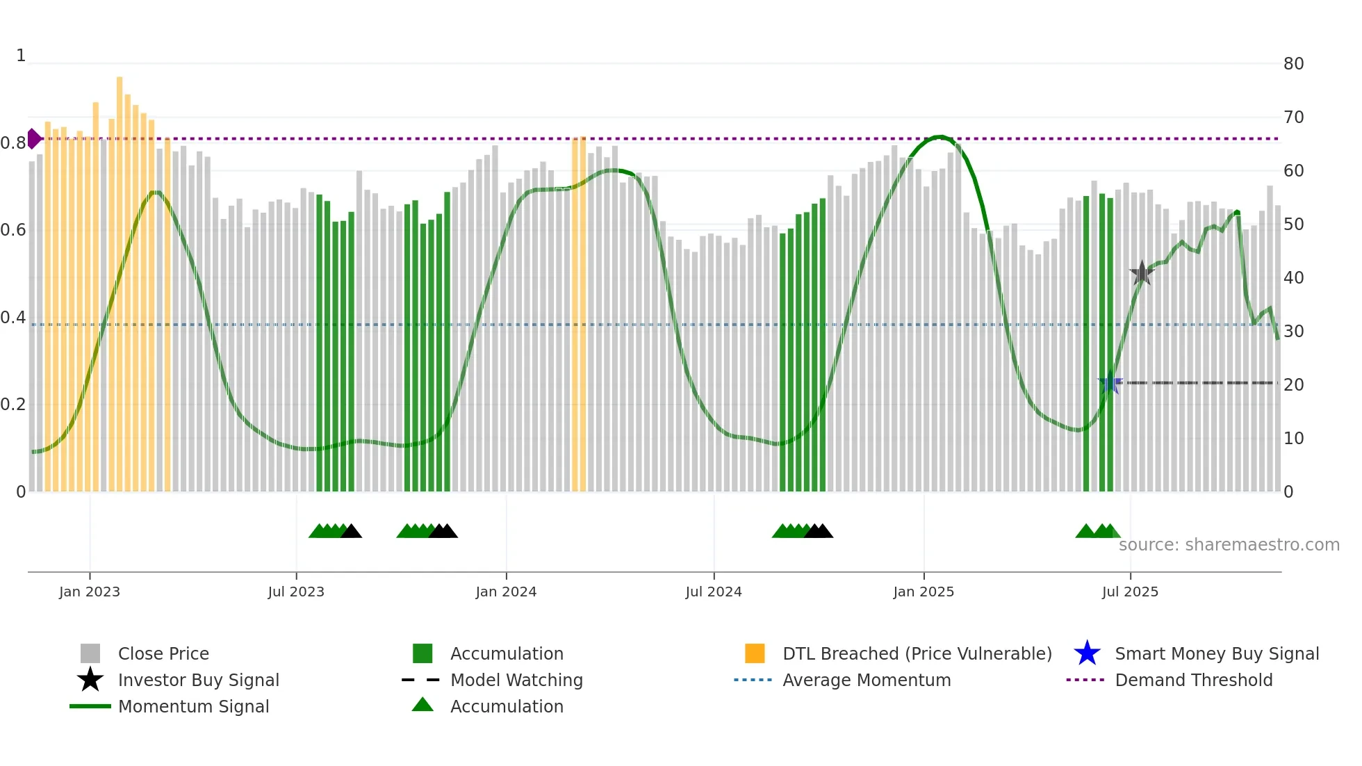 BL weekly Smart Money chart