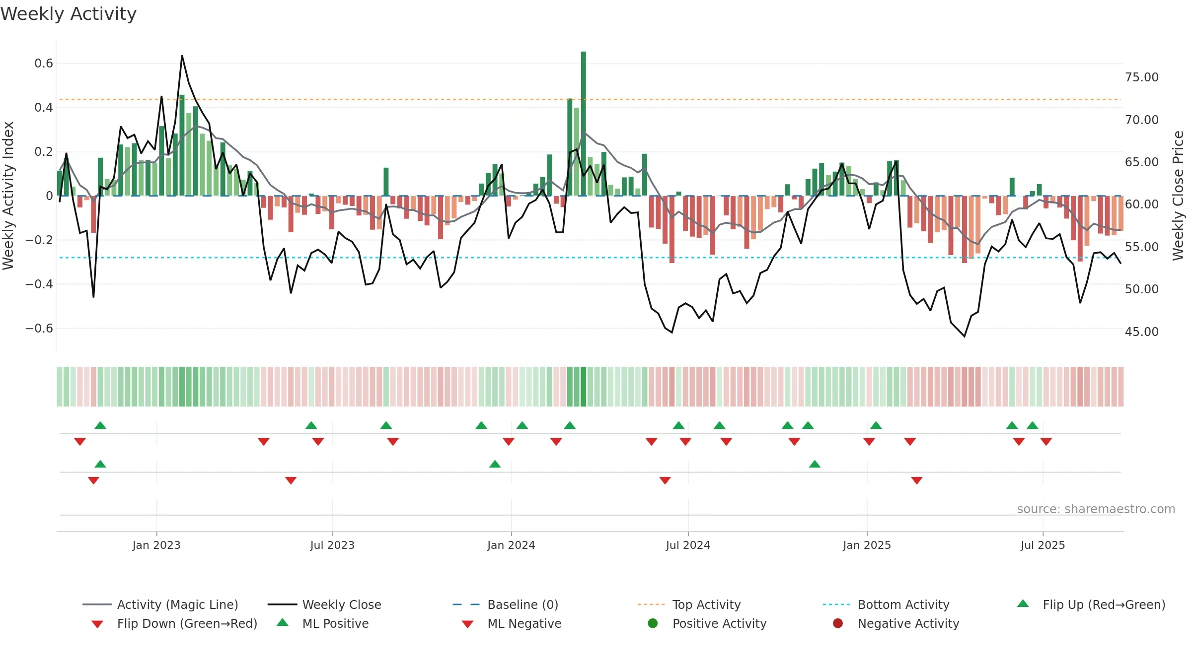 BL weekly Activity chart, closing 2025-09-19.