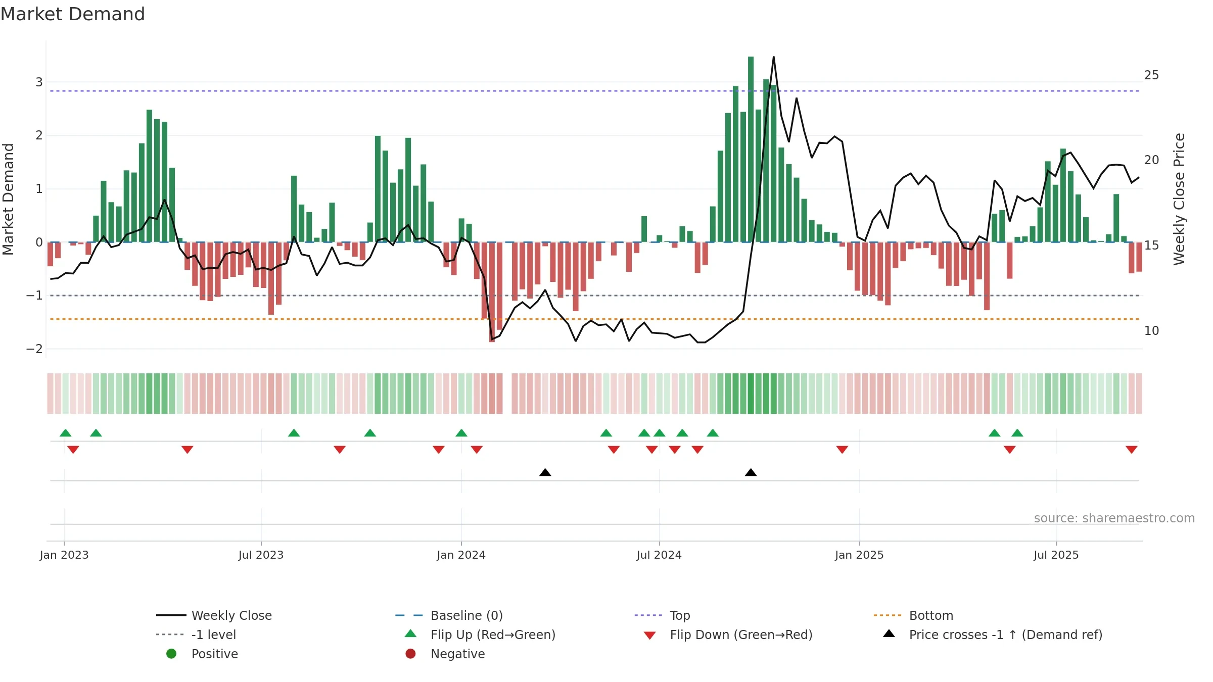 300663 weekly Market Demand chart, closing 2025-09-15.