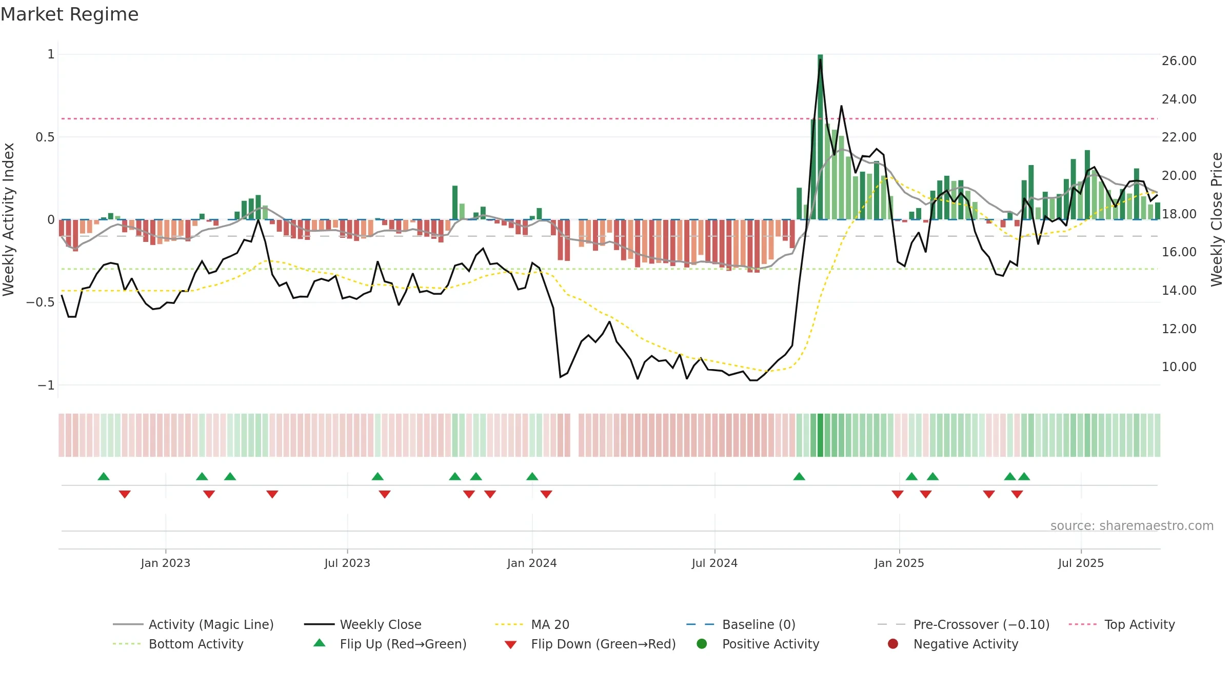 300663 weekly Market Snapshot chart, closing 2025-09-15.