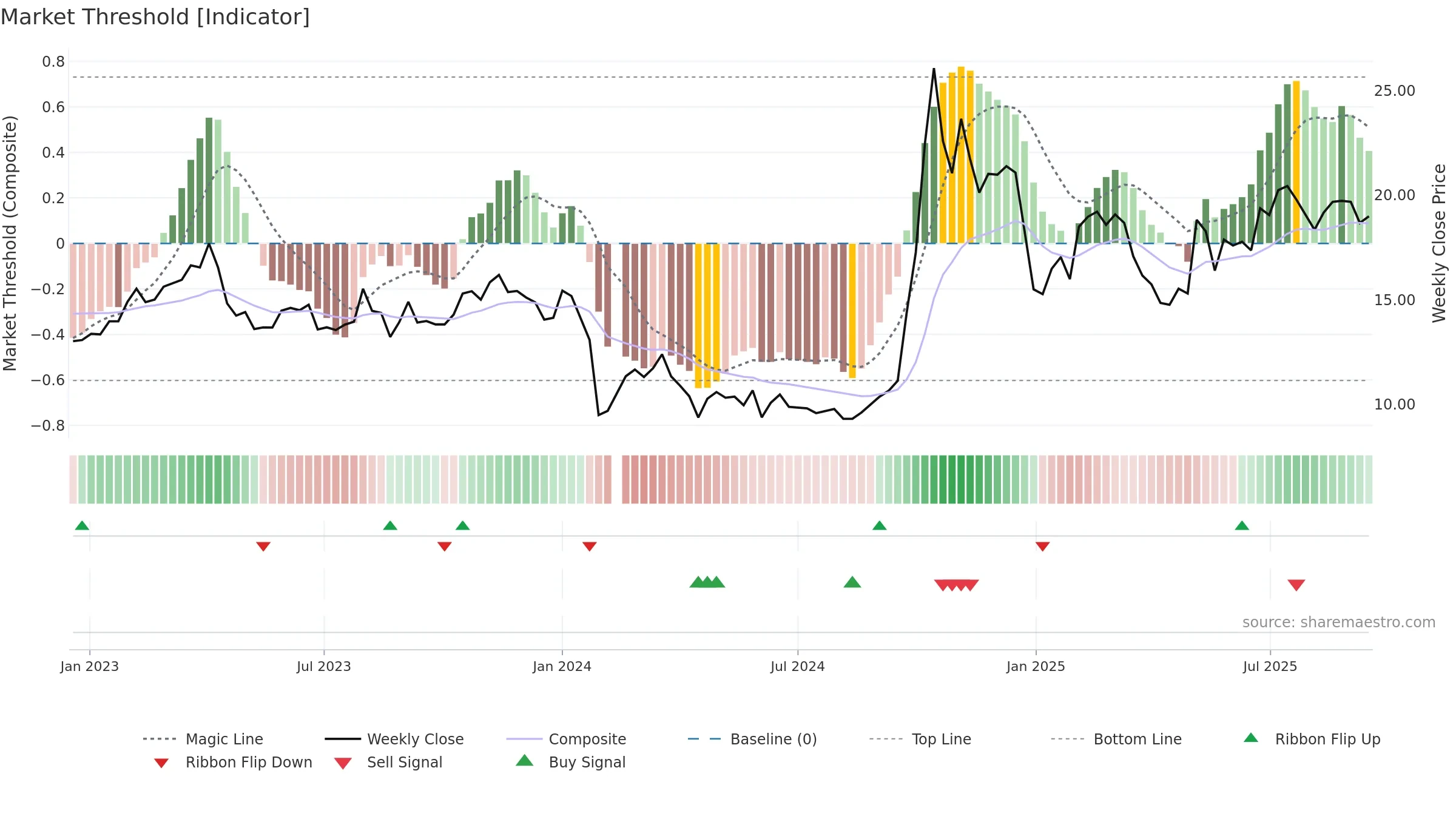 300663 weekly Market Threshold chart, closing 2025-09-15.