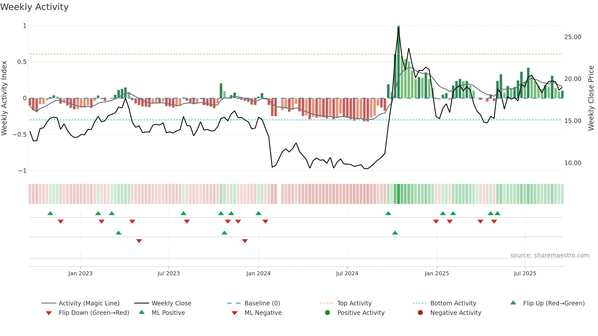 300663 weekly Activity chart, closing 2025-09-15.