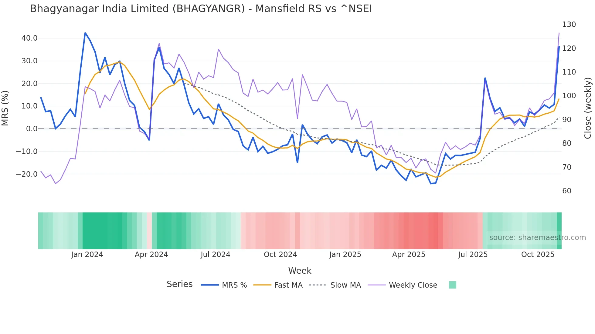 BHAGYANGR Mansfield Relative Strength chart