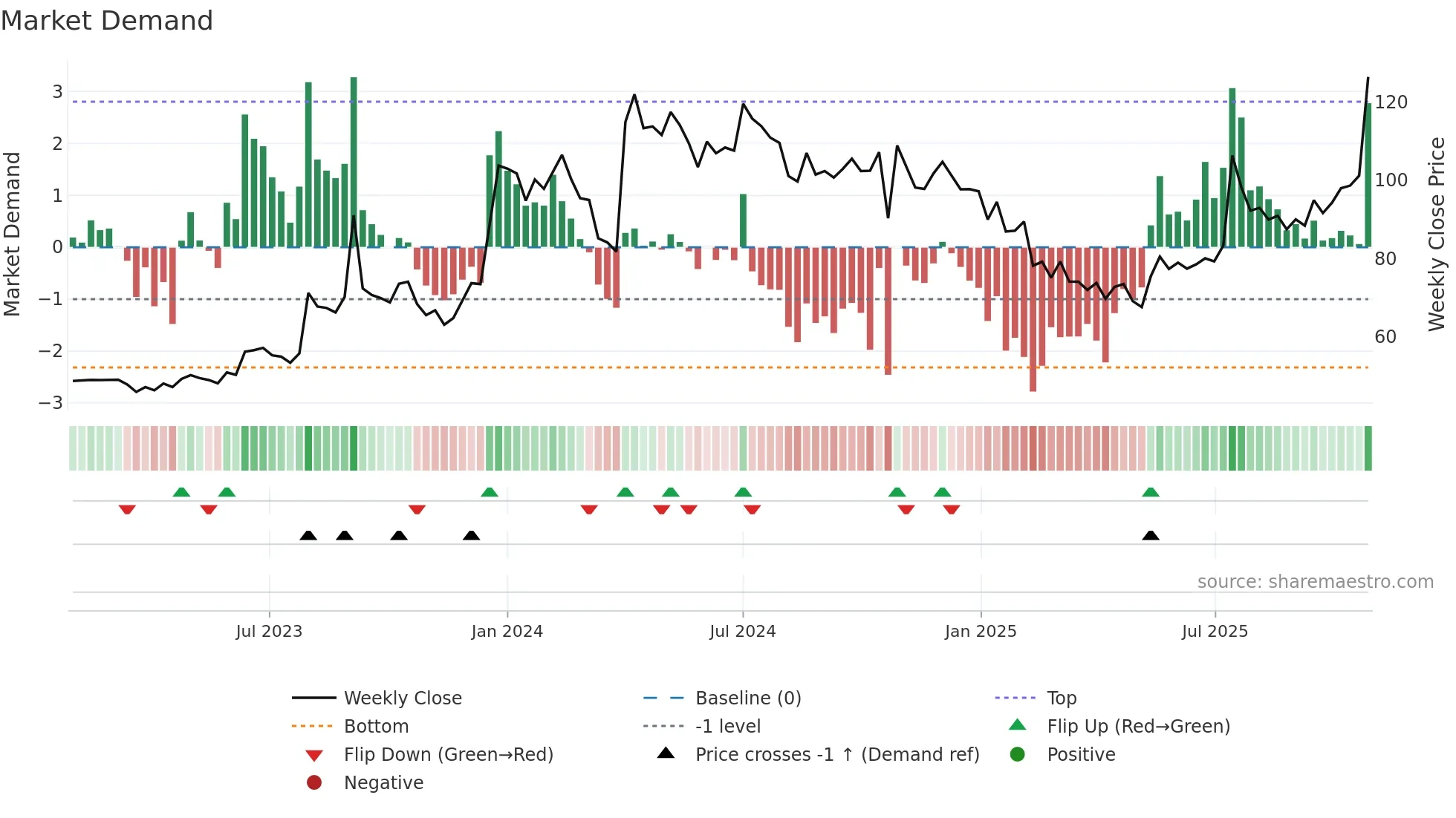 BHAGYANGR weekly Market Demand chart