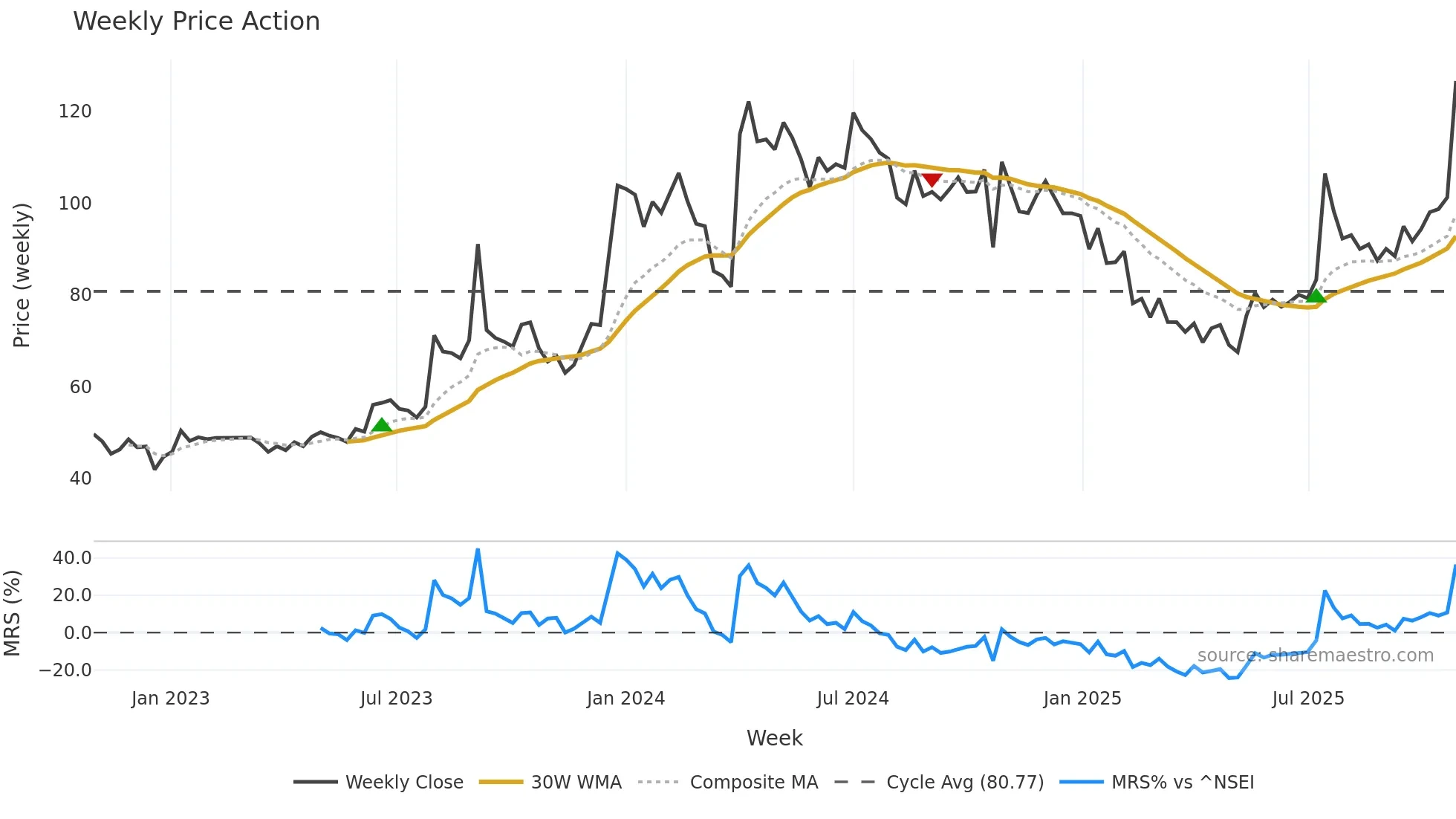 BHAGYANGR weekly Price Action chart, closing 2025-10-27