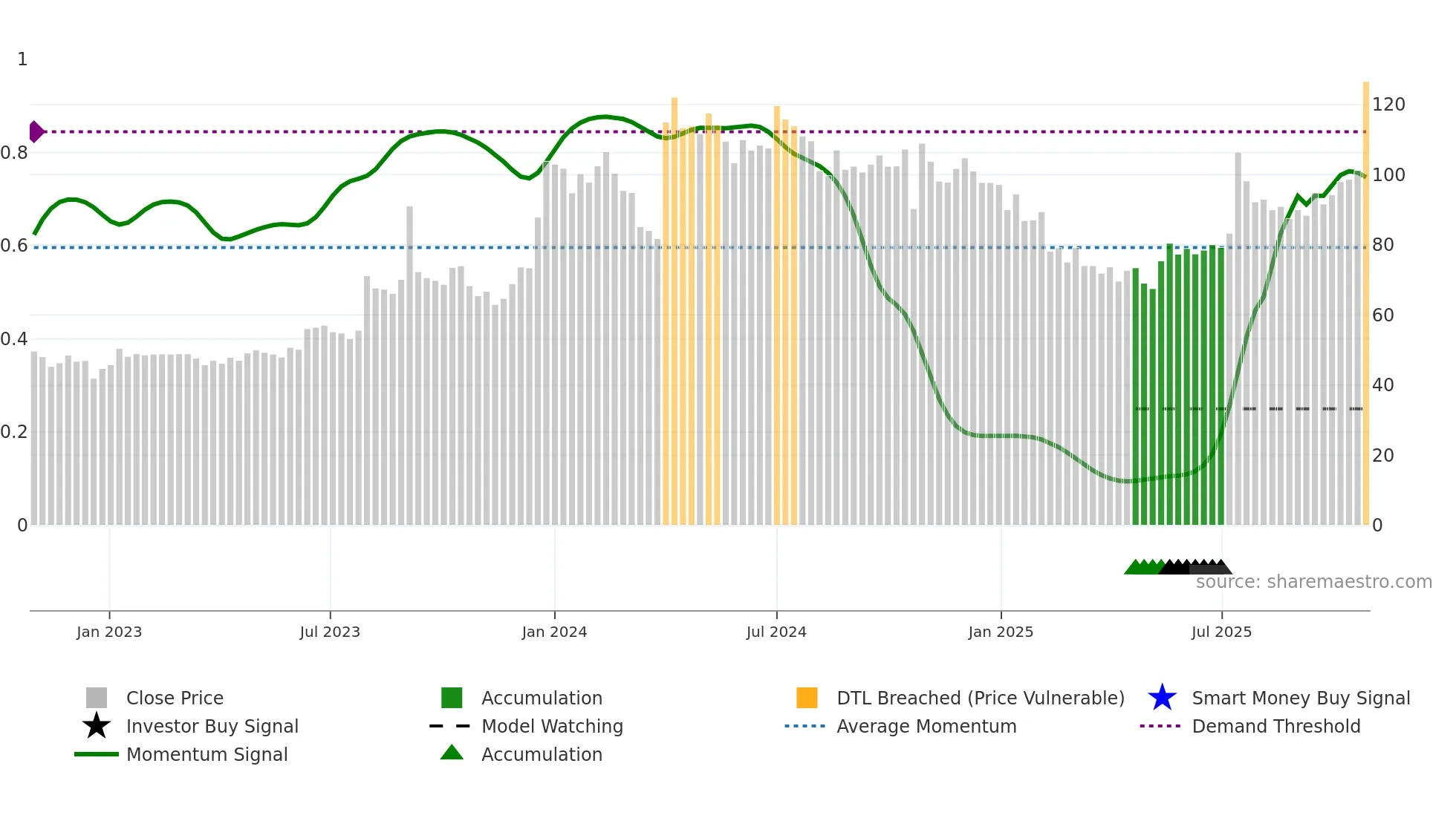 BHAGYANGR weekly Smart Money chart