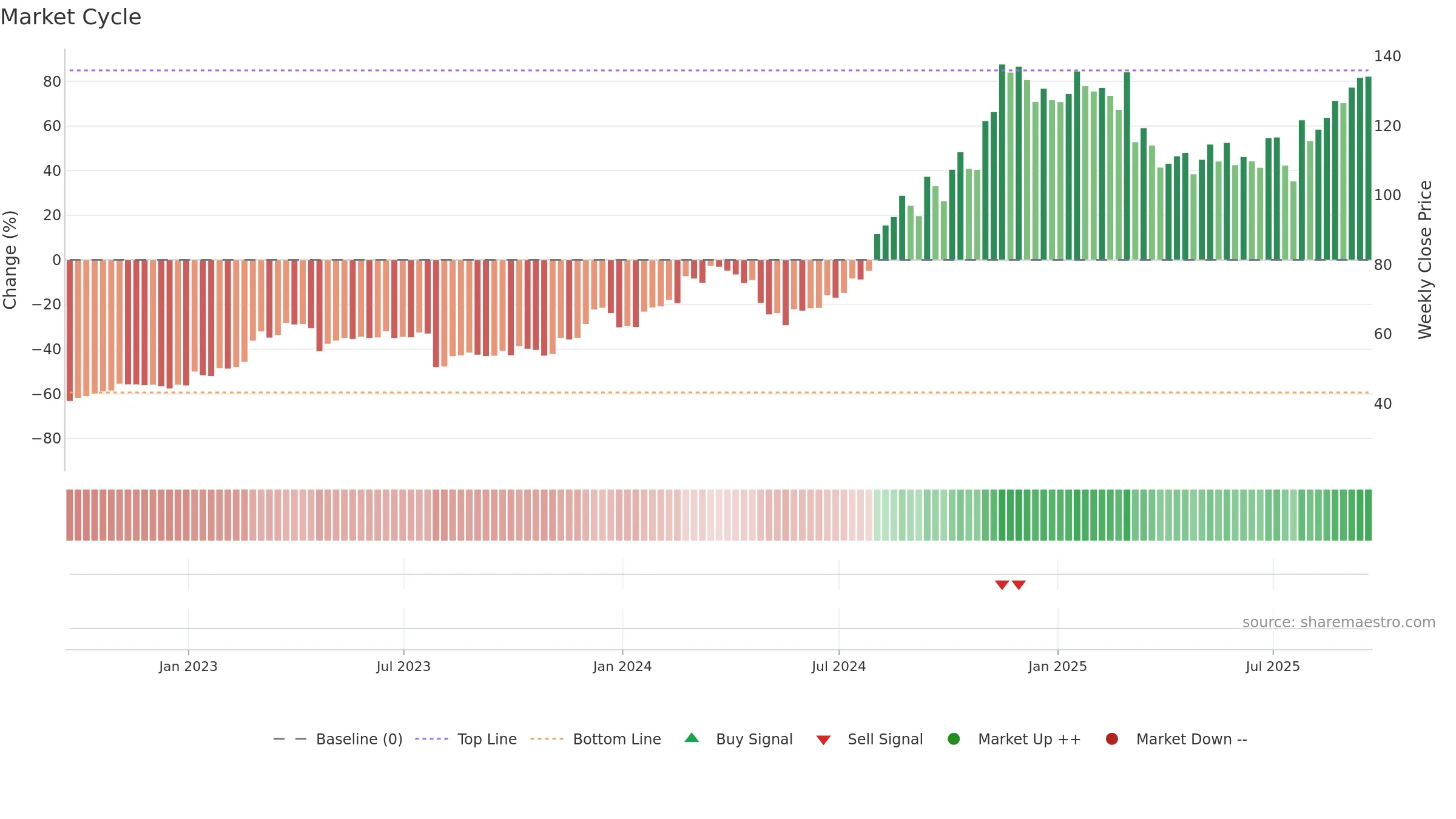CLMB weekly Market Cycle chart, closing 2025-09-19.
