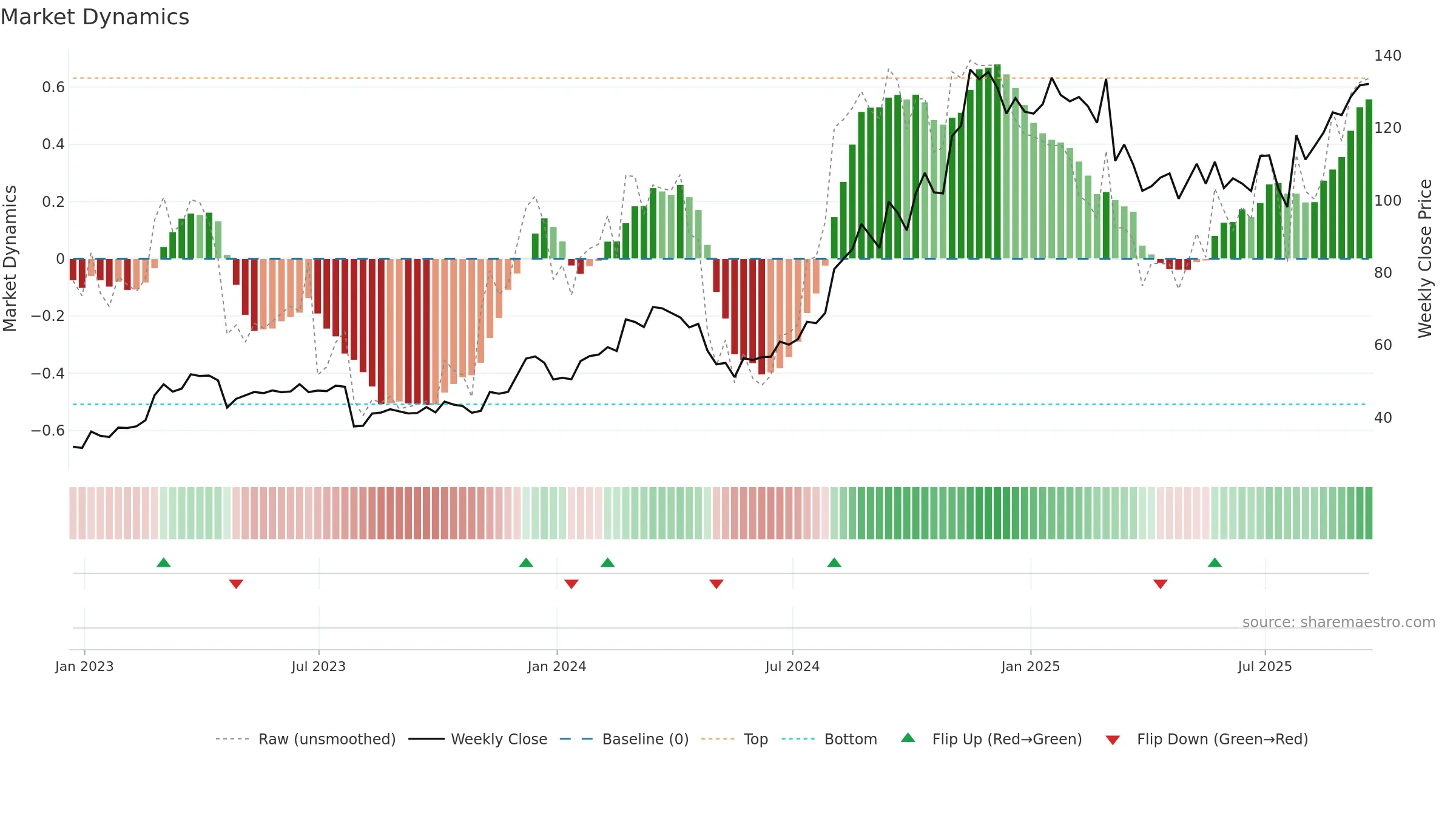 CLMB weekly Market Dynamics chart, closing 2025-09-19.