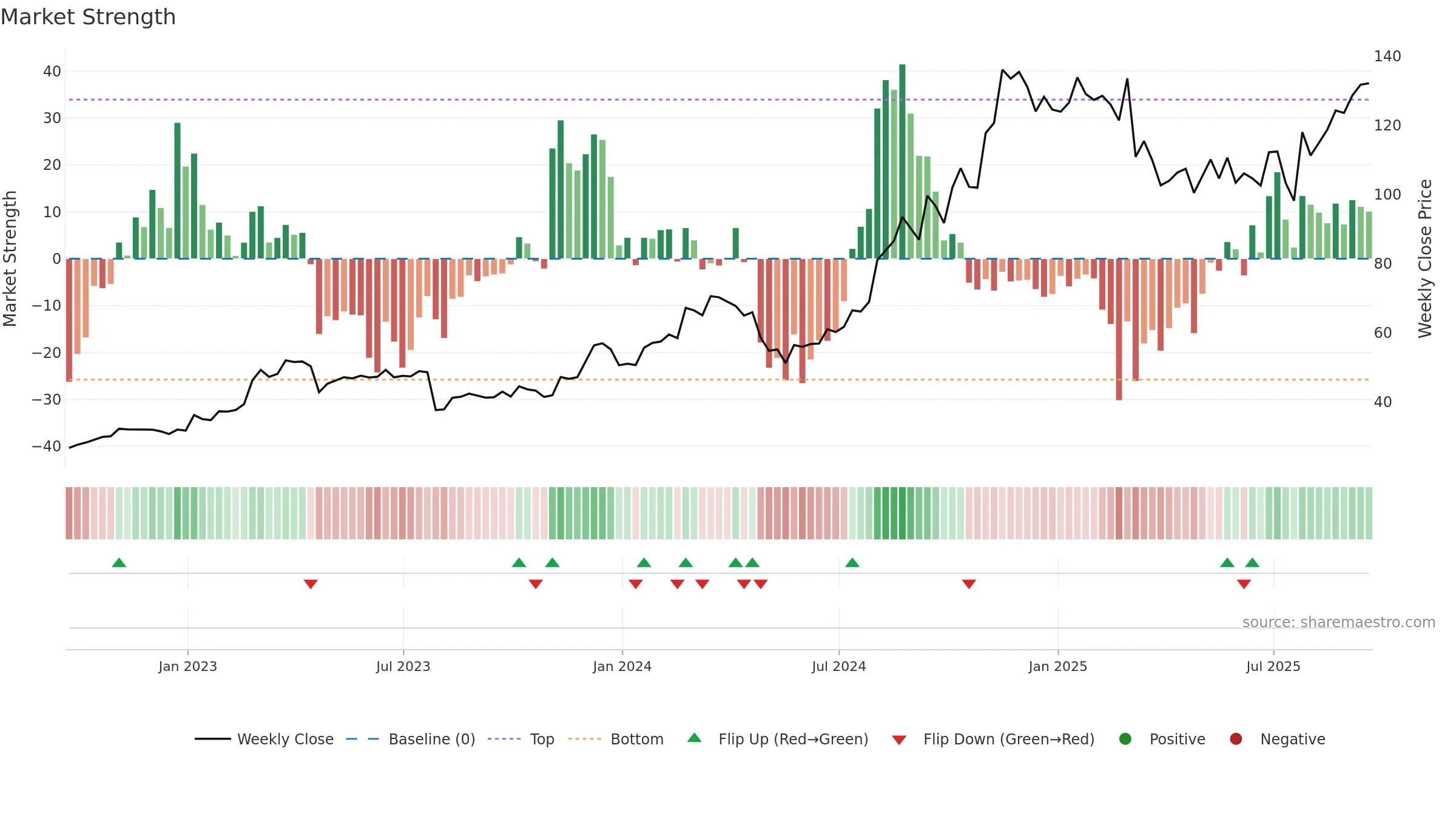 CLMB weekly Market Strength chart, closing 2025-09-19.