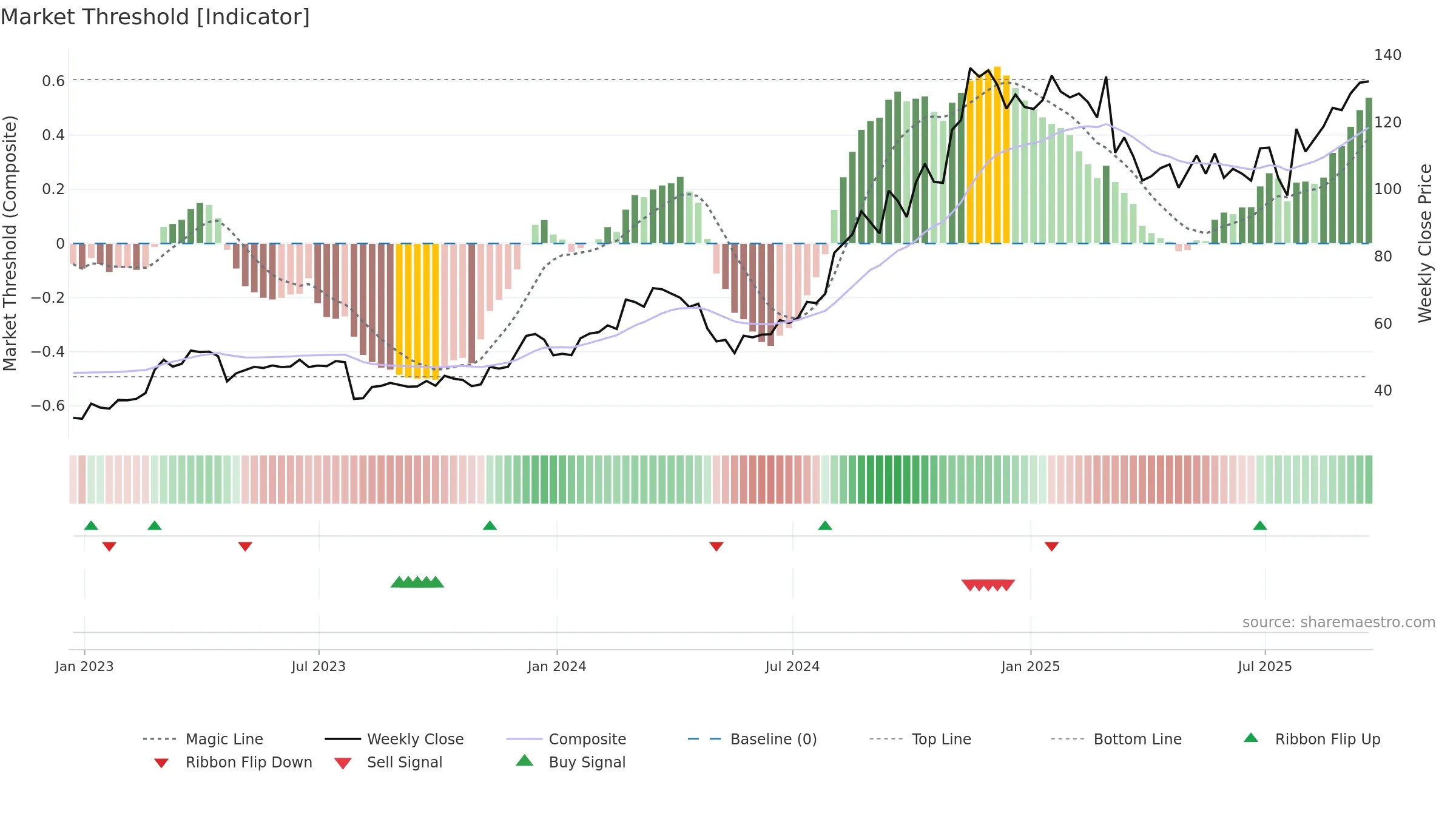 CLMB weekly Market Threshold chart, closing 2025-09-19.