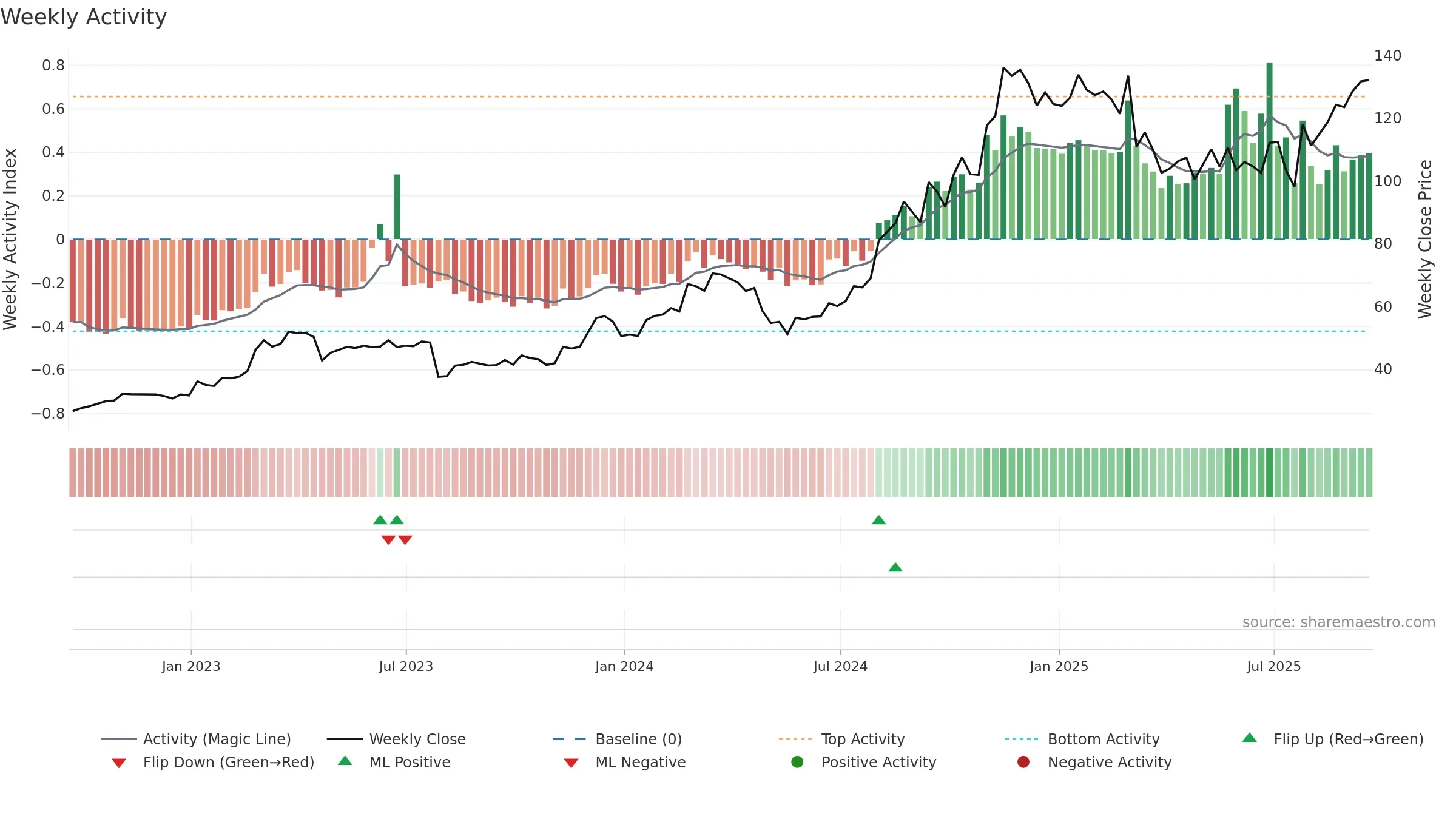 CLMB weekly Activity chart, closing 2025-09-19.