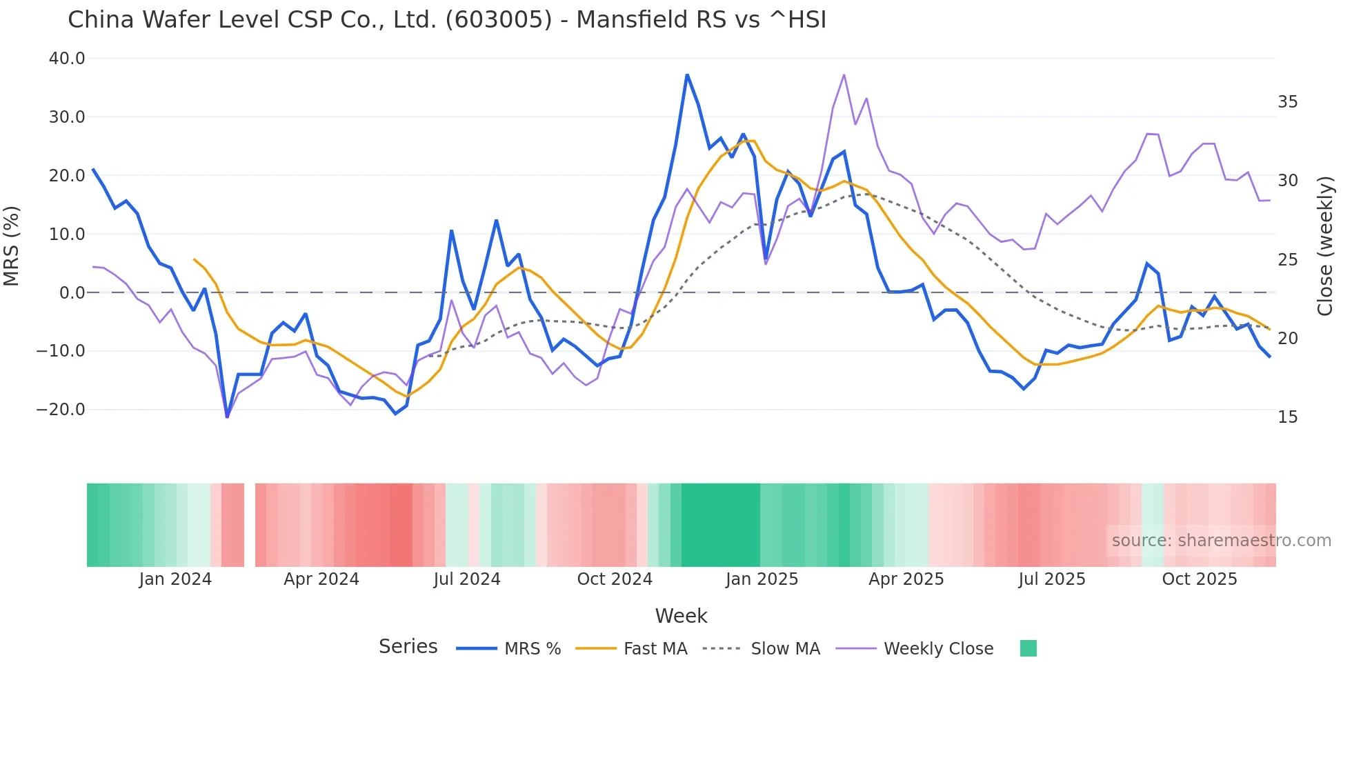 603005 Mansfield Relative Strength chart