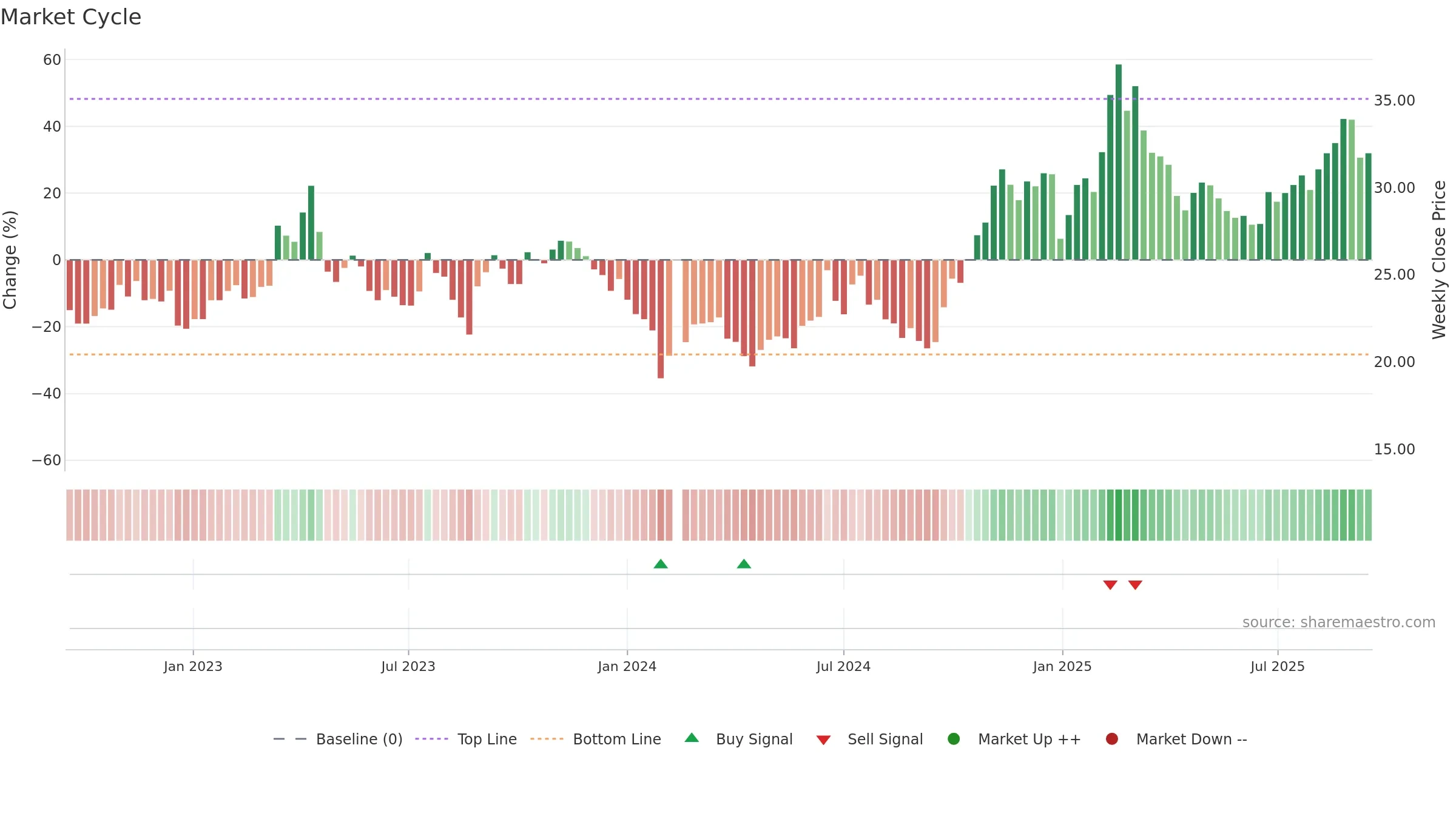 603005 weekly Market Cycle chart, closing 2025-09-15.