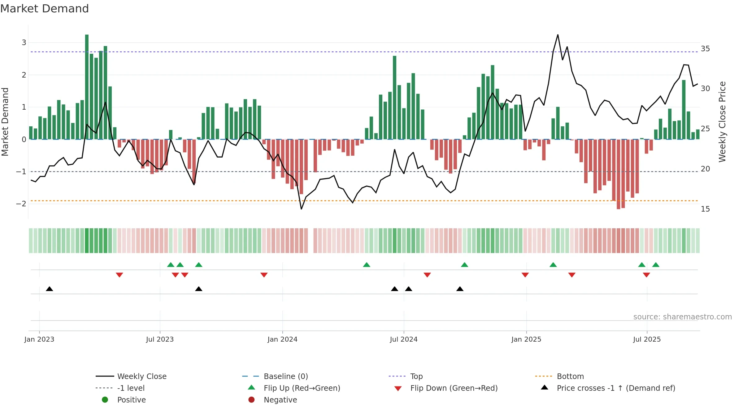 603005 weekly Market Demand chart, closing 2025-09-15.