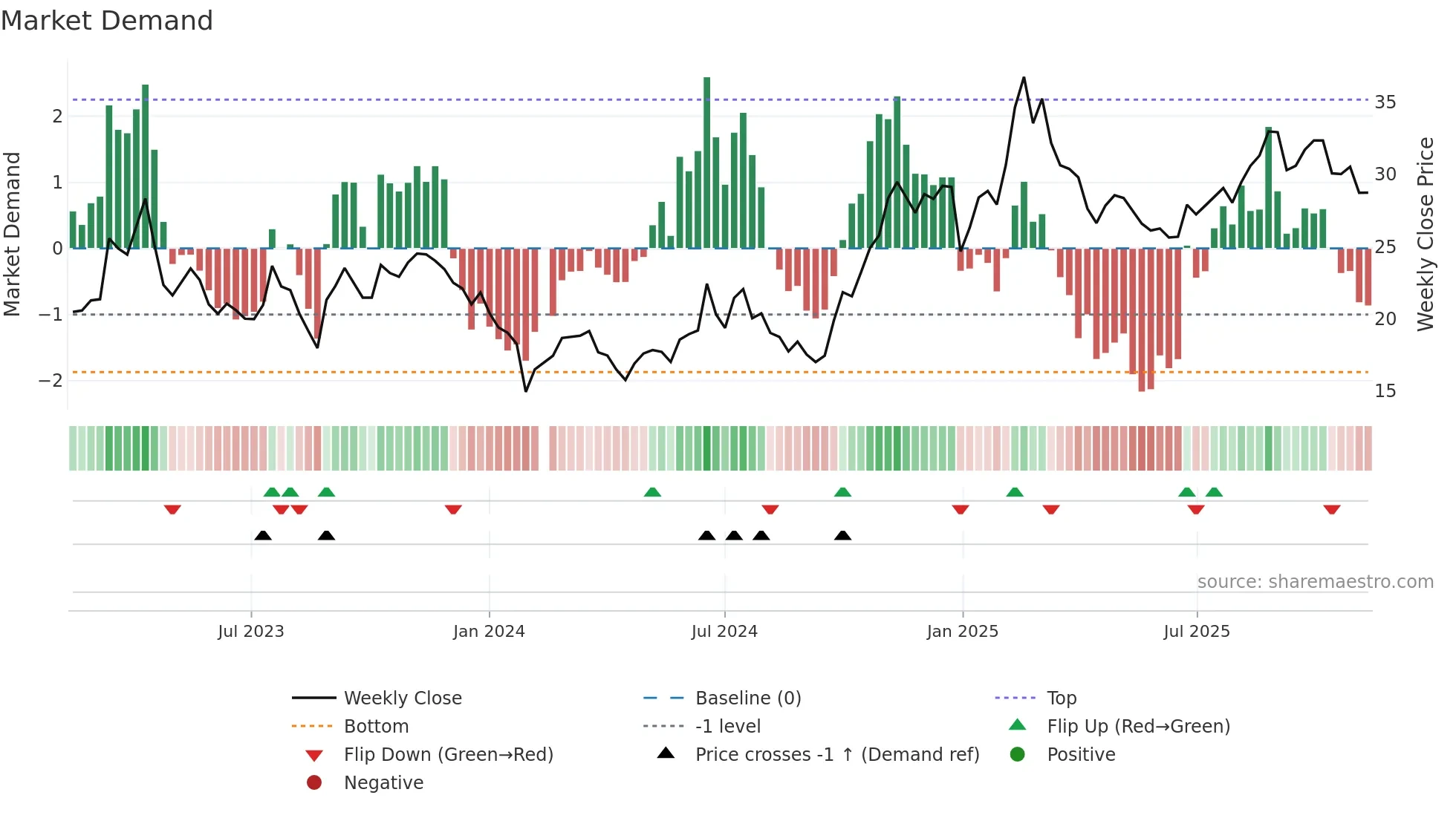 603005 weekly Market Demand chart