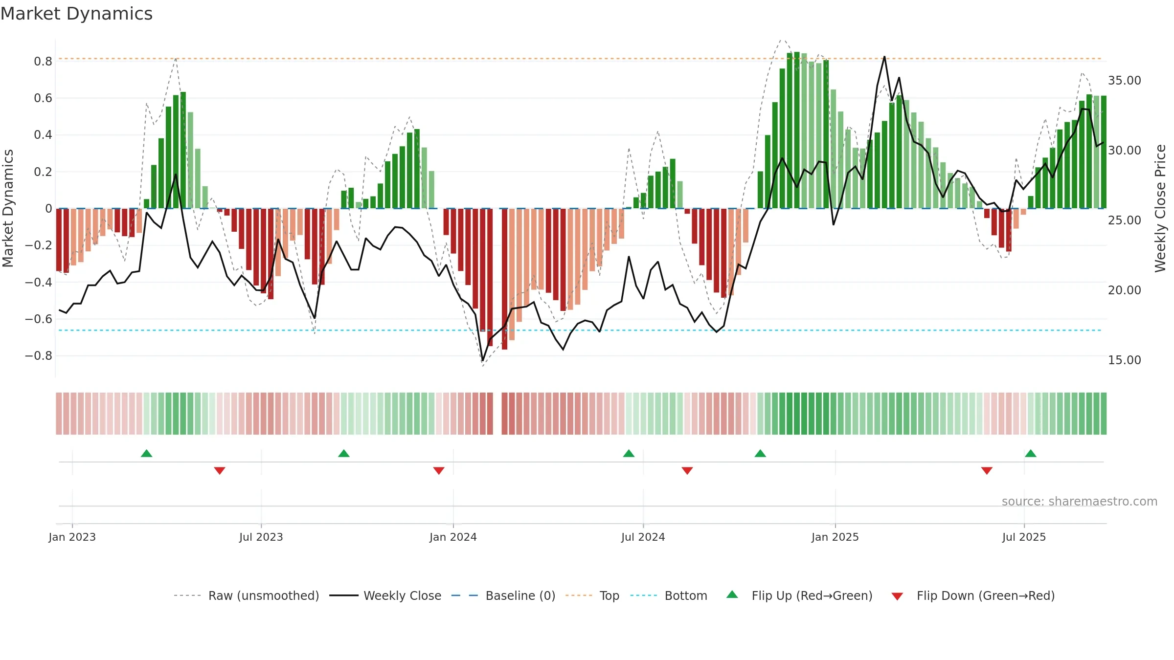 603005 weekly Market Dynamics chart, closing 2025-09-15.