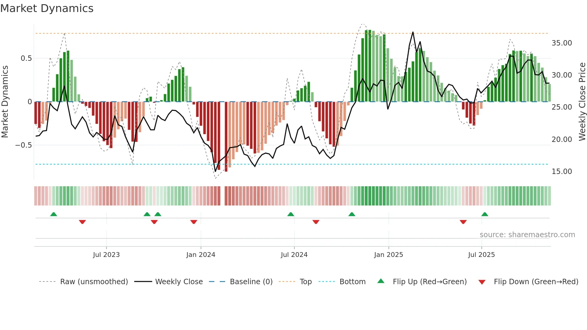603005 weekly Market Dynamics chart