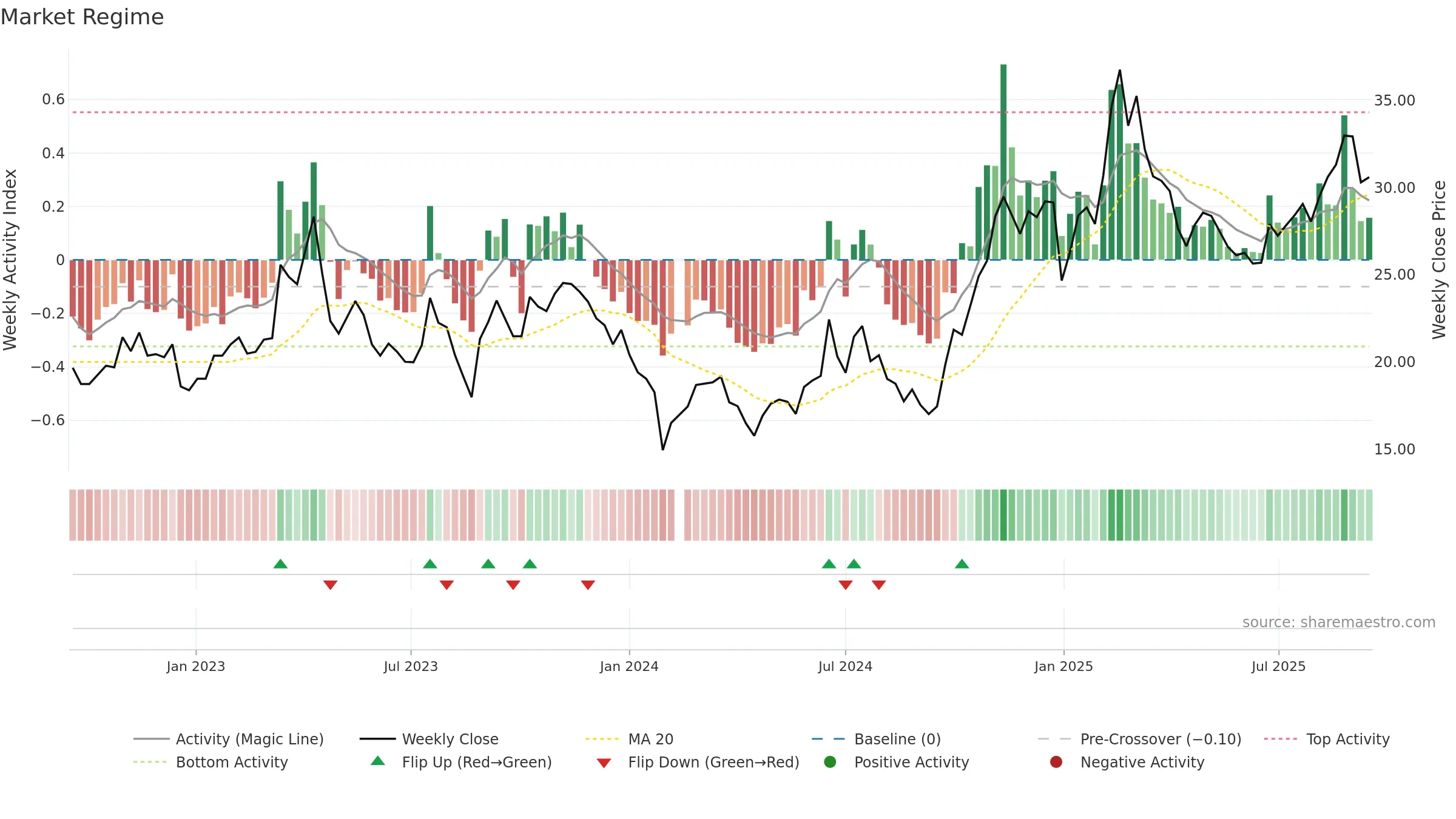 603005 weekly Market Snapshot chart, closing 2025-09-15.