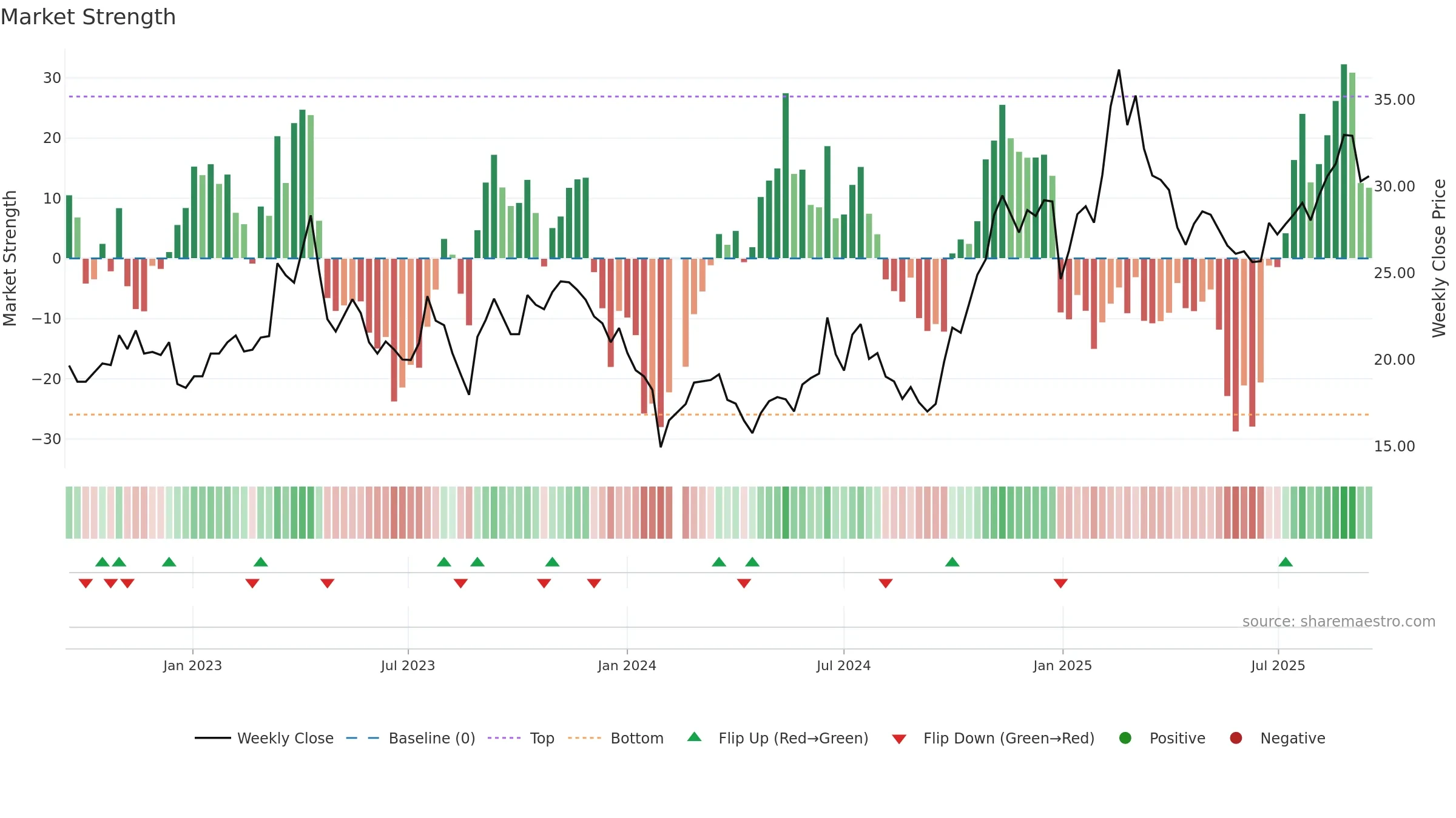 603005 weekly Market Strength chart, closing 2025-09-15.