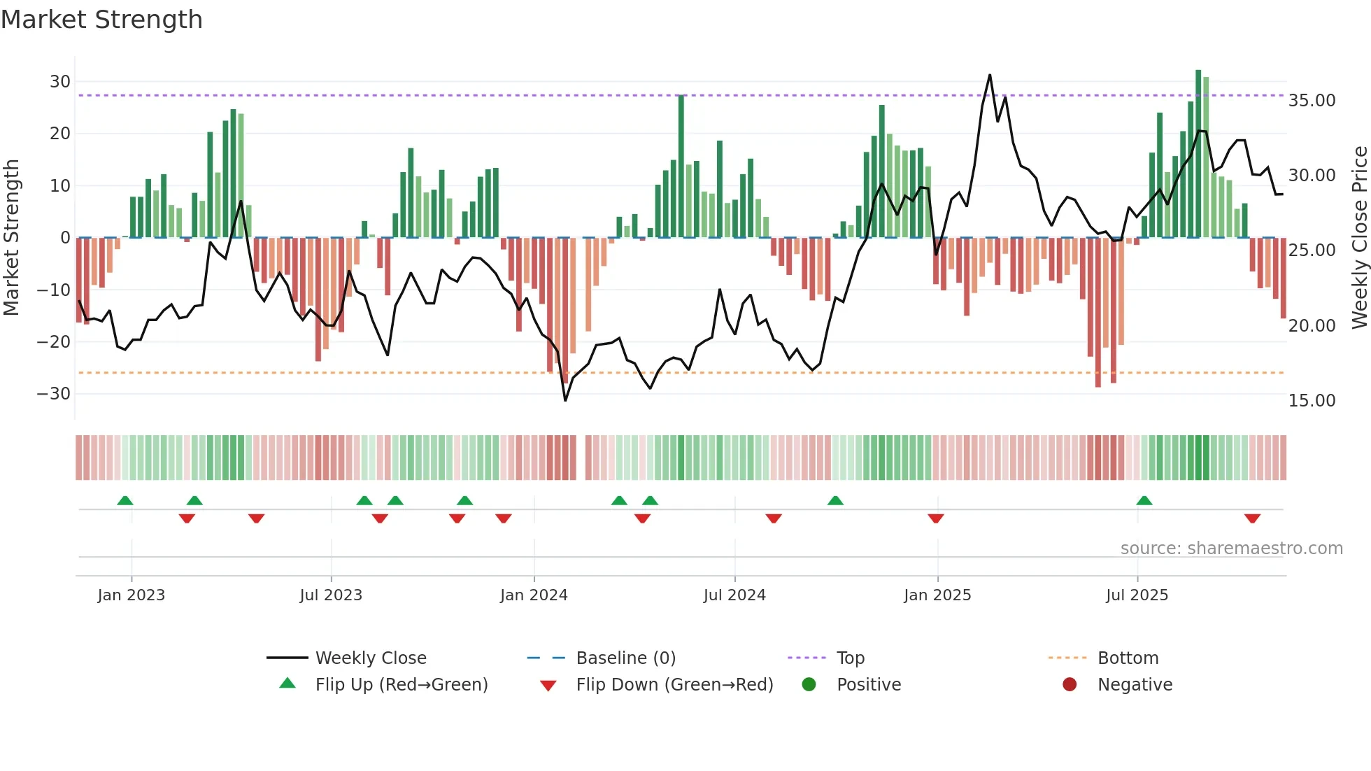 603005 weekly Market Strength chart