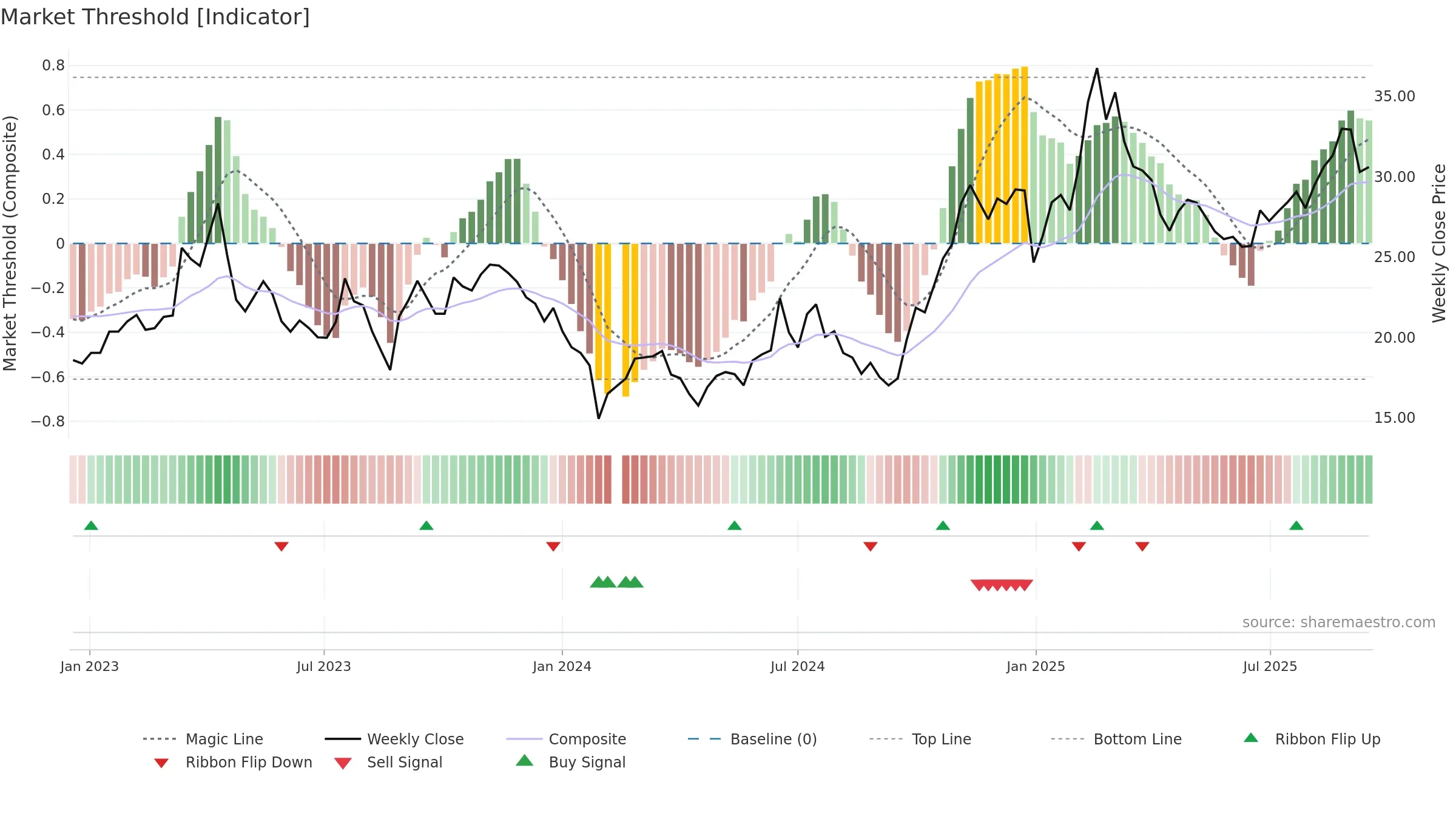 603005 weekly Market Threshold chart, closing 2025-09-15.