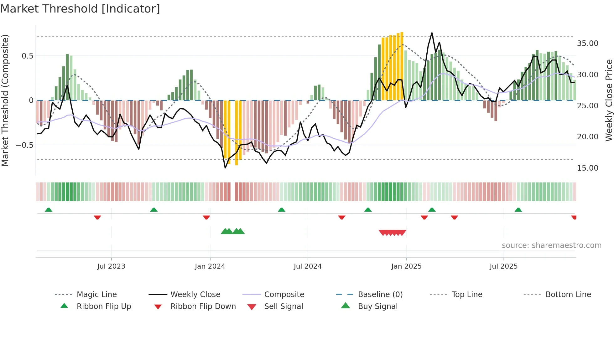 603005 weekly Market Threshold chart