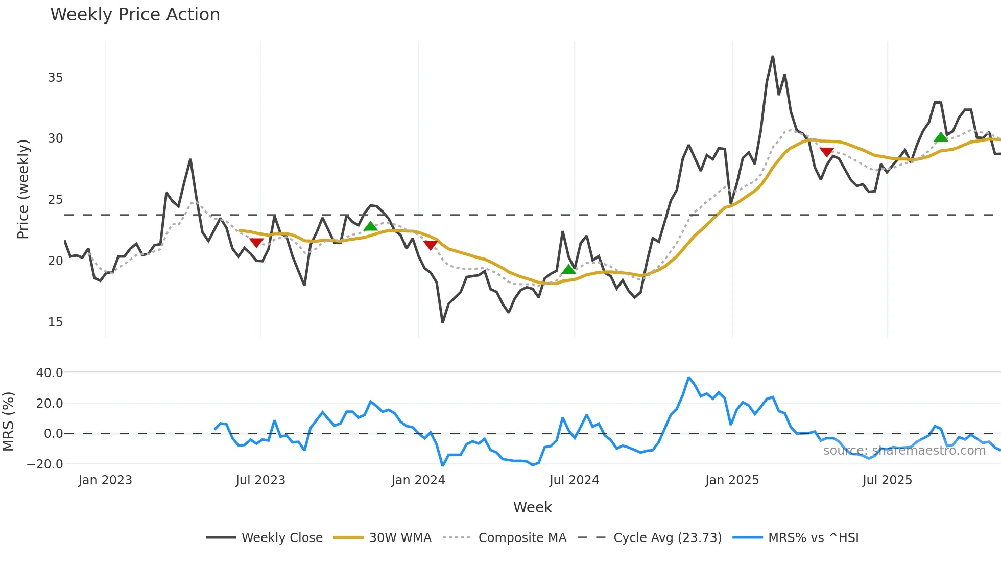 603005 weekly Price Action chart, closing 2025-11-10