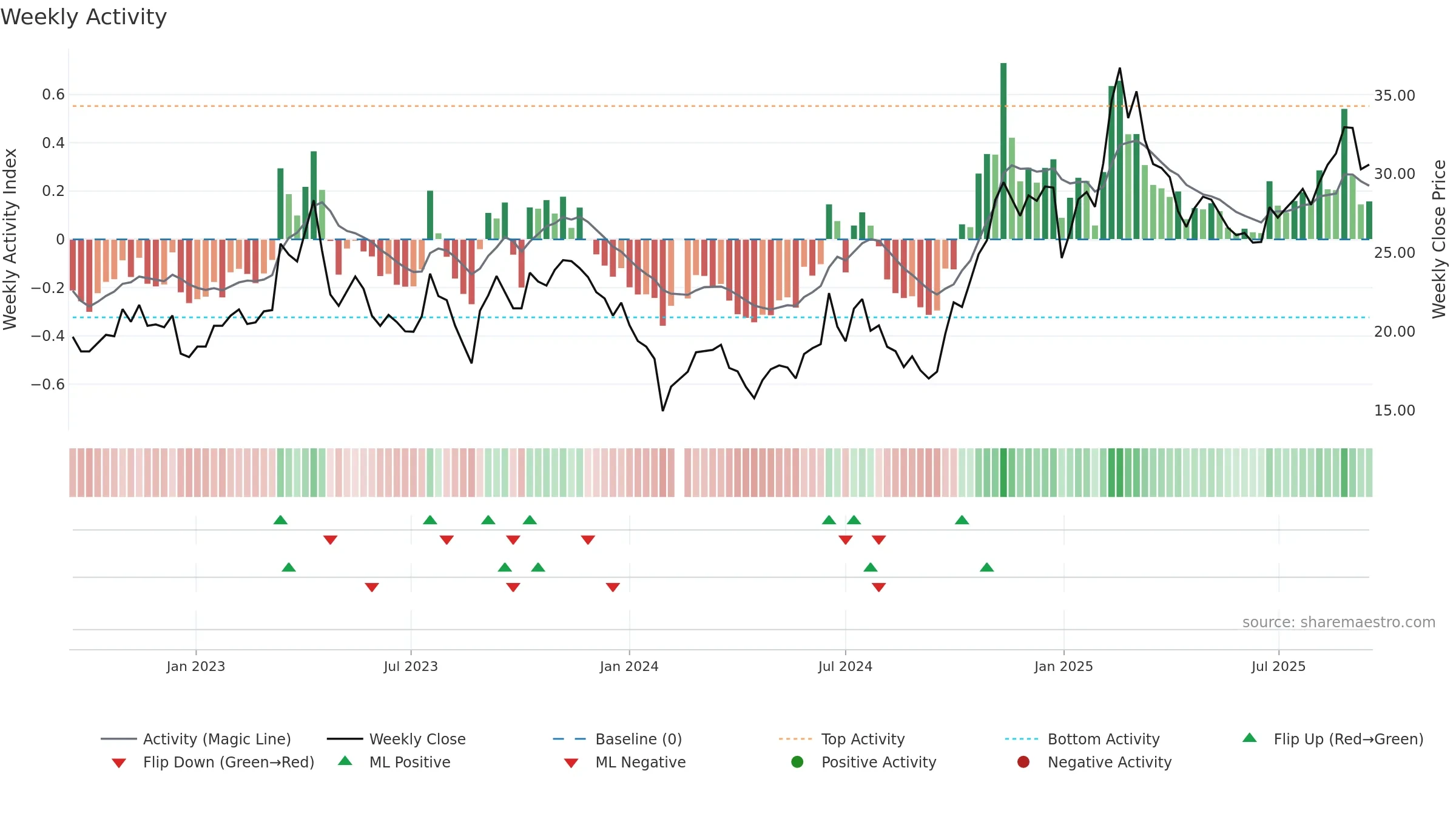 603005 weekly Activity chart, closing 2025-09-15.
