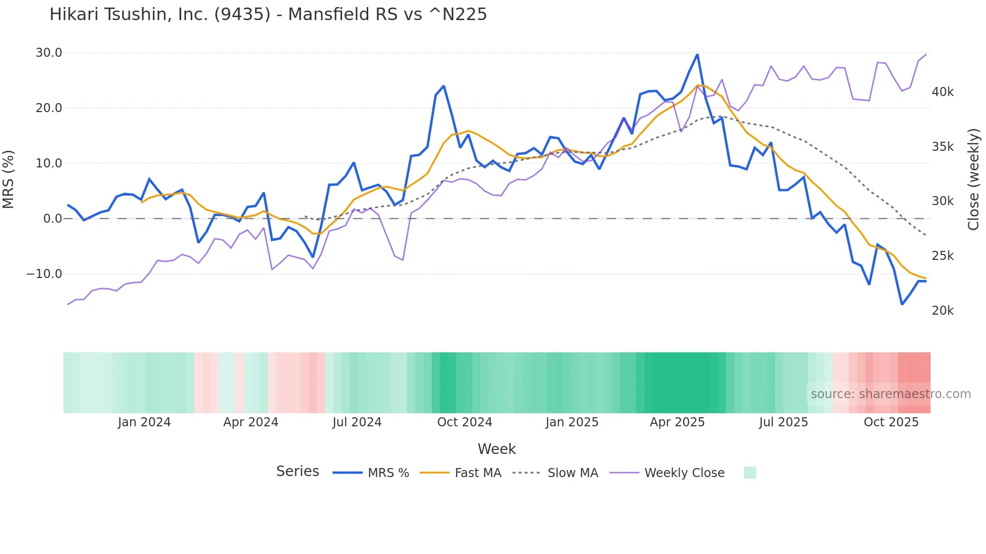 9435 Mansfield Relative Strength chart