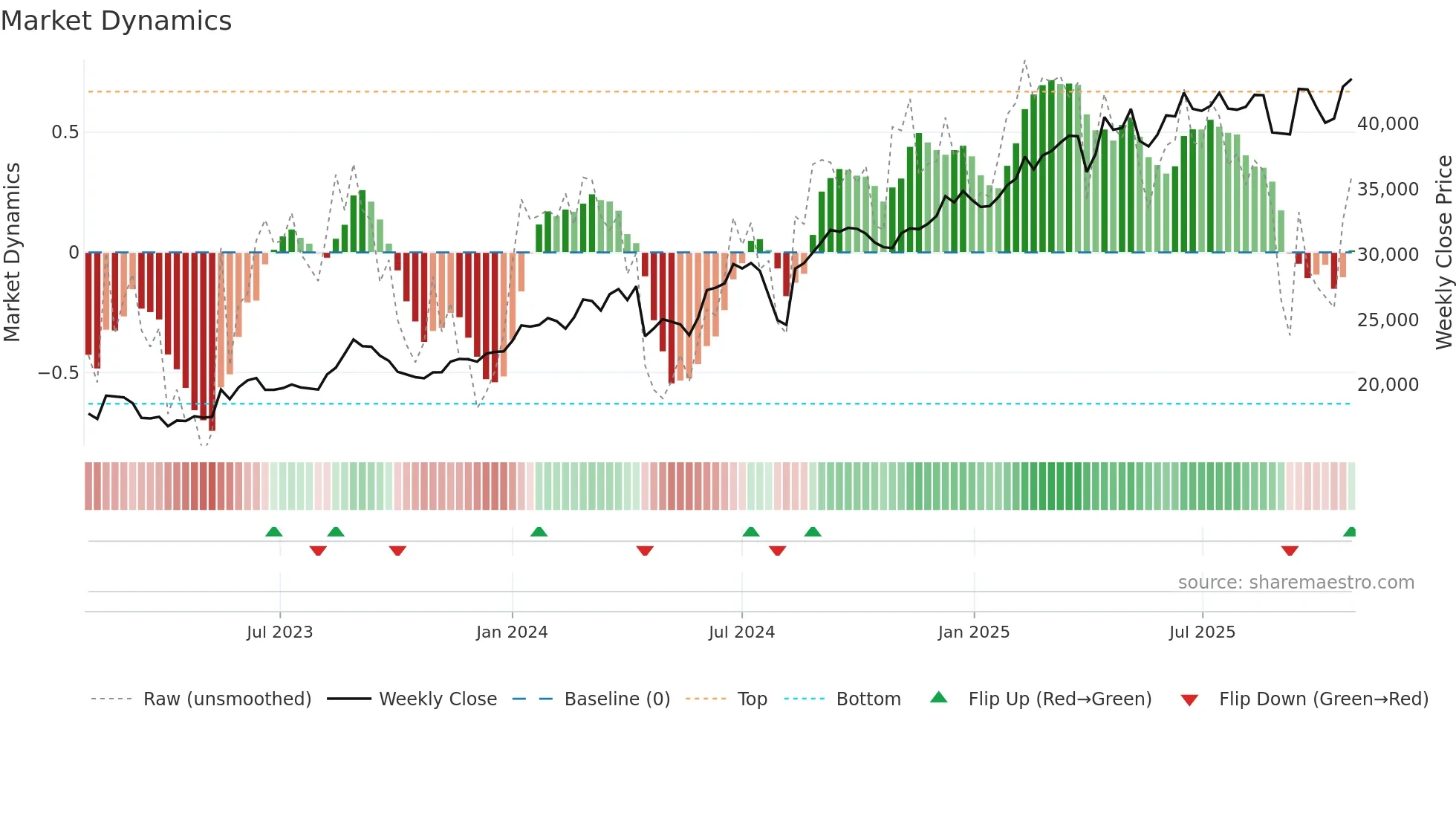 9435 weekly Market Dynamics chart