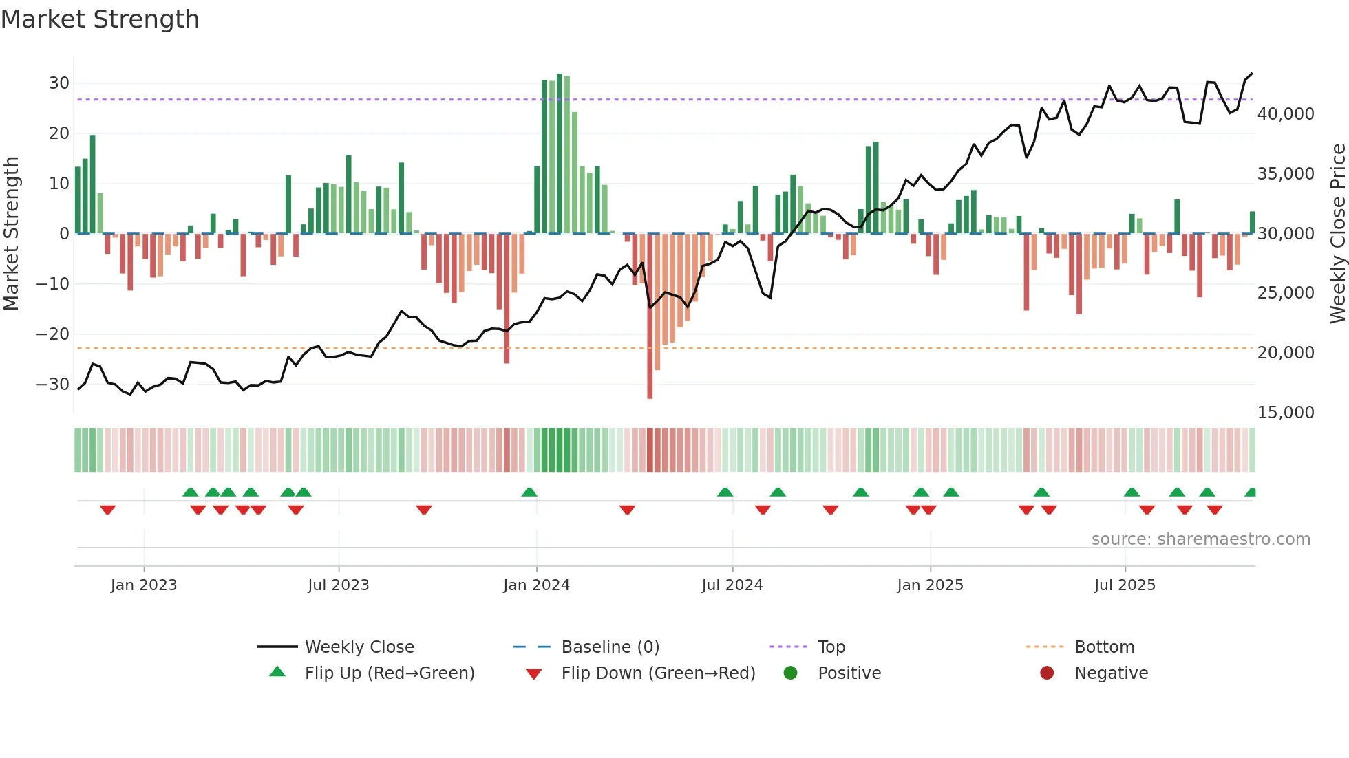 9435 weekly Market Strength chart