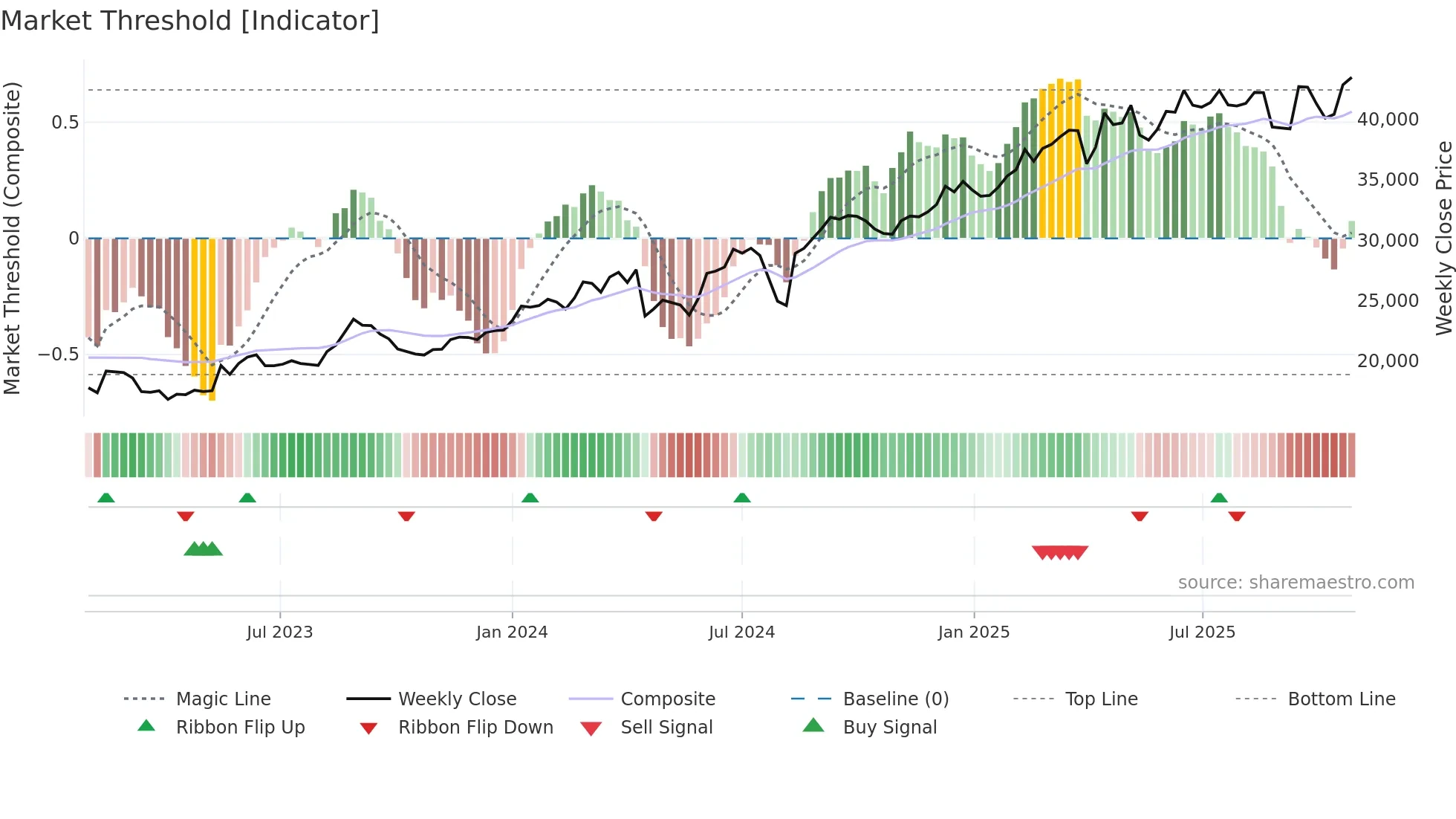 9435 weekly Market Threshold chart