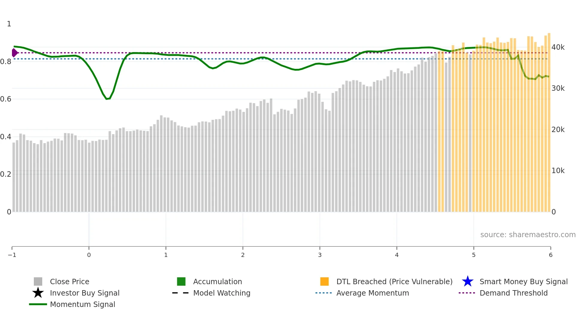 9435 weekly Smart Money chart