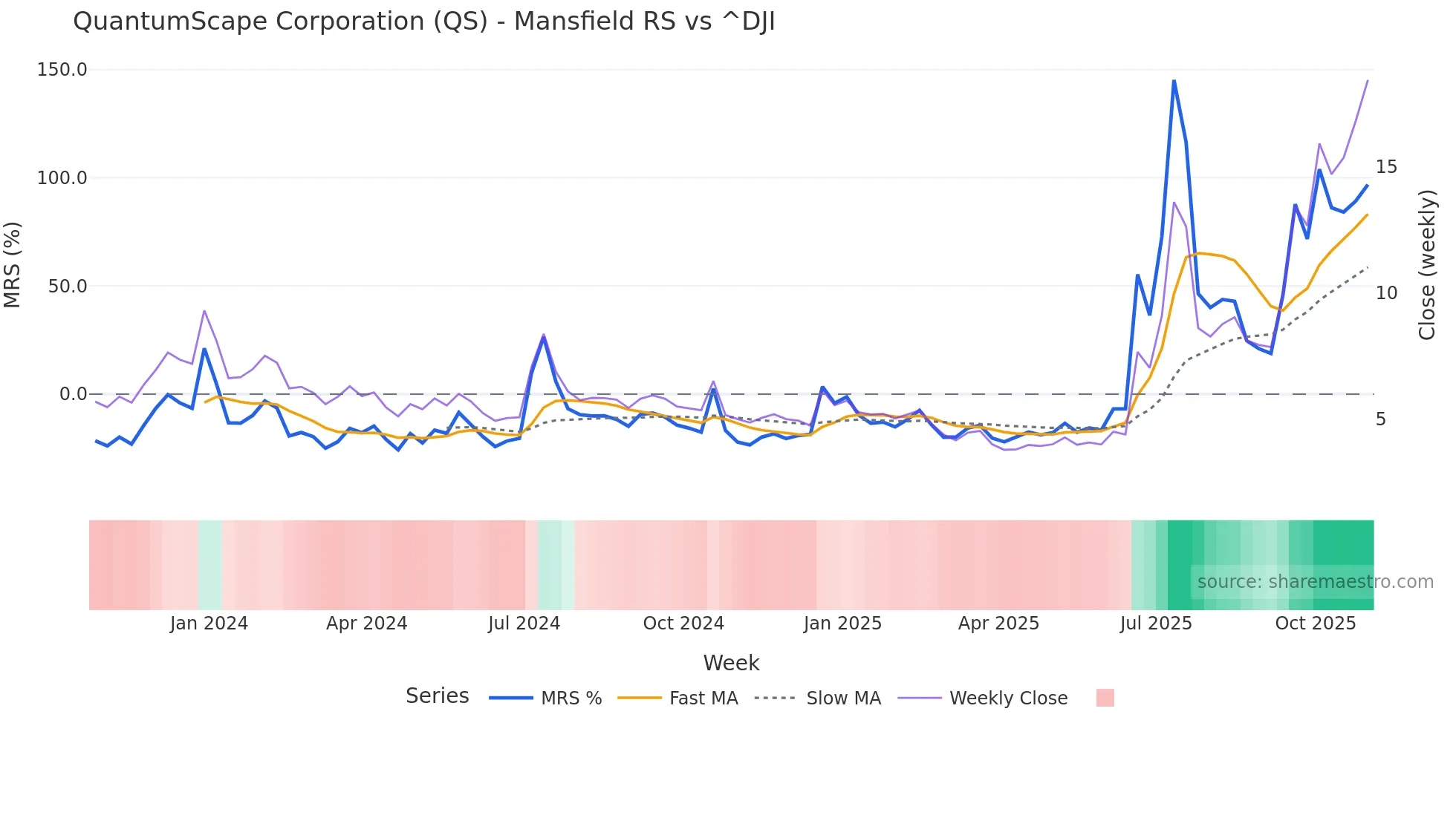 QS Mansfield Relative Strength chart